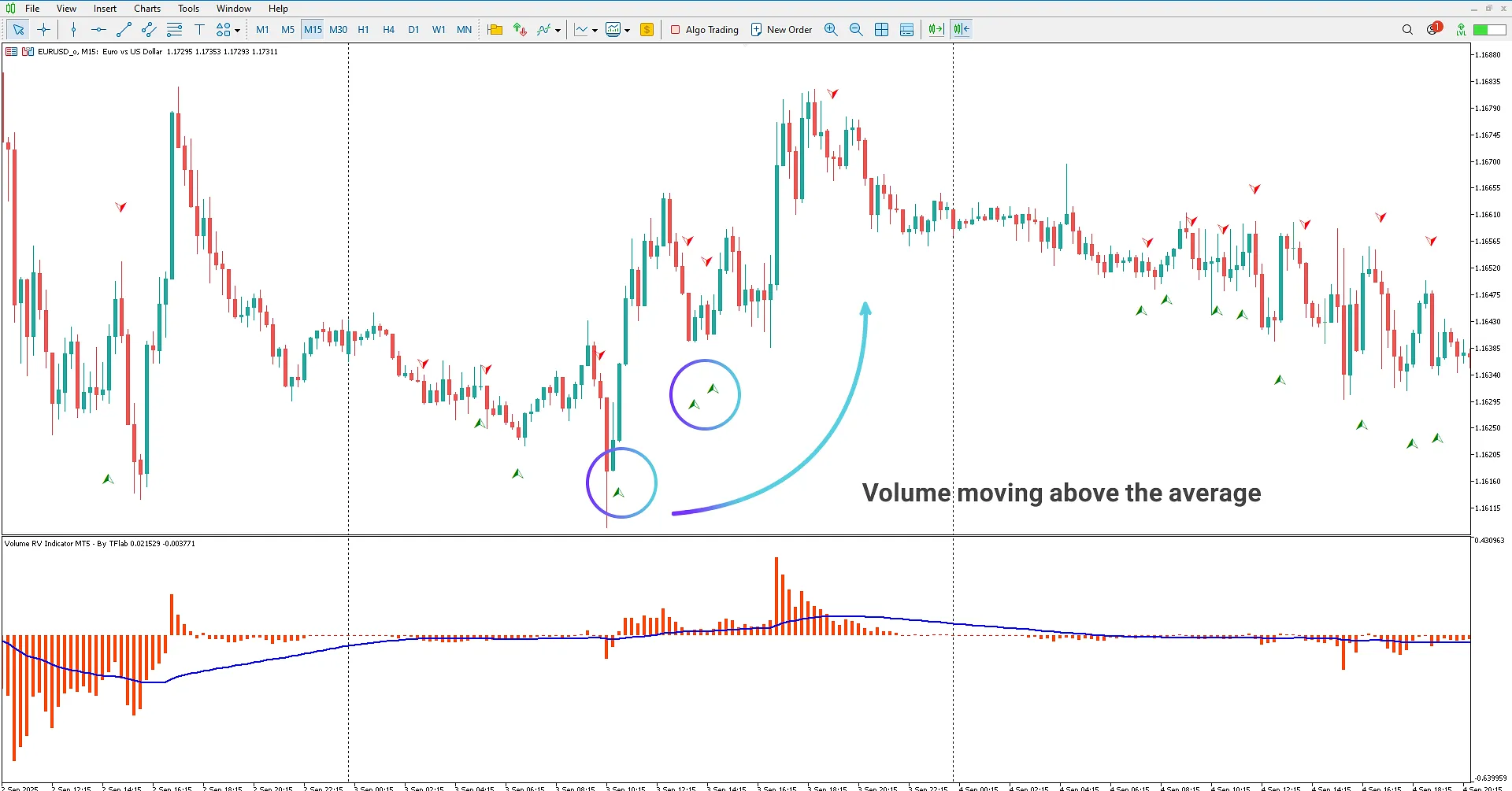Displaying market uptrend when values move above the signal line in the RV Volume Indicator
