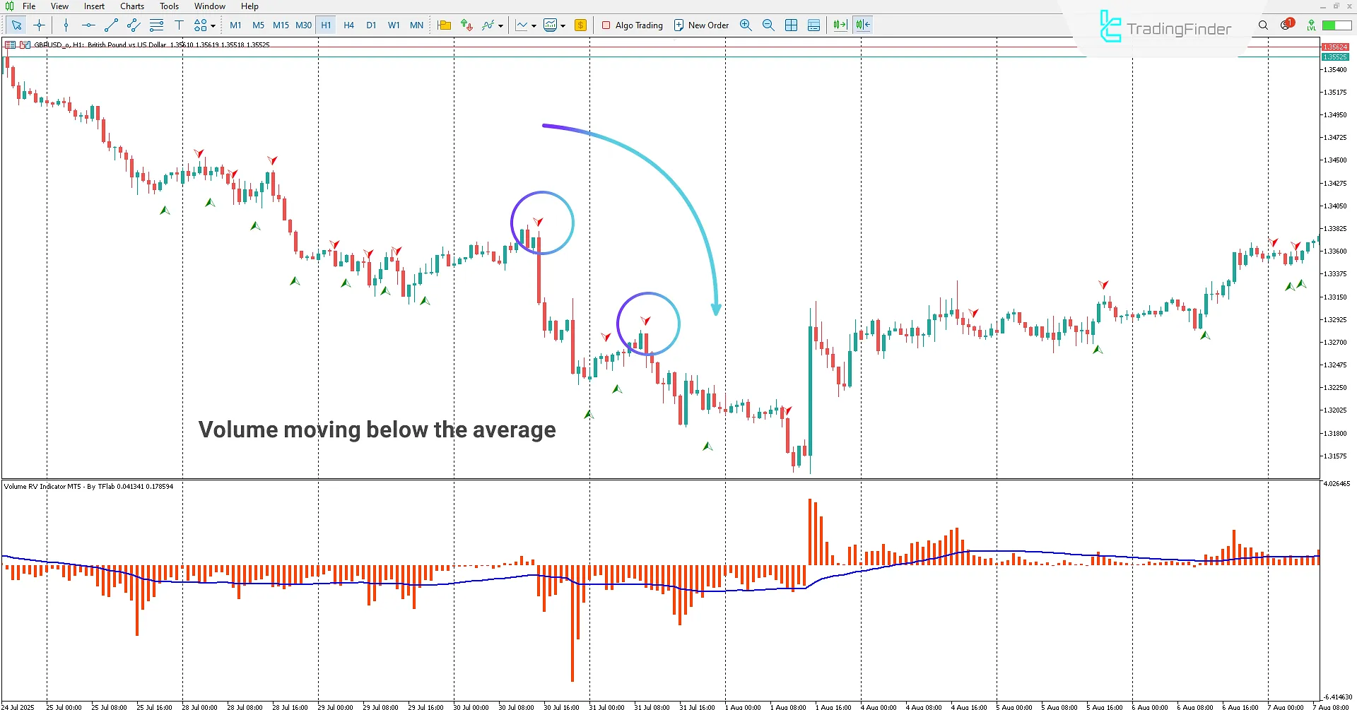 Sell signal when values move below the signal line in the RV Volume Indicator