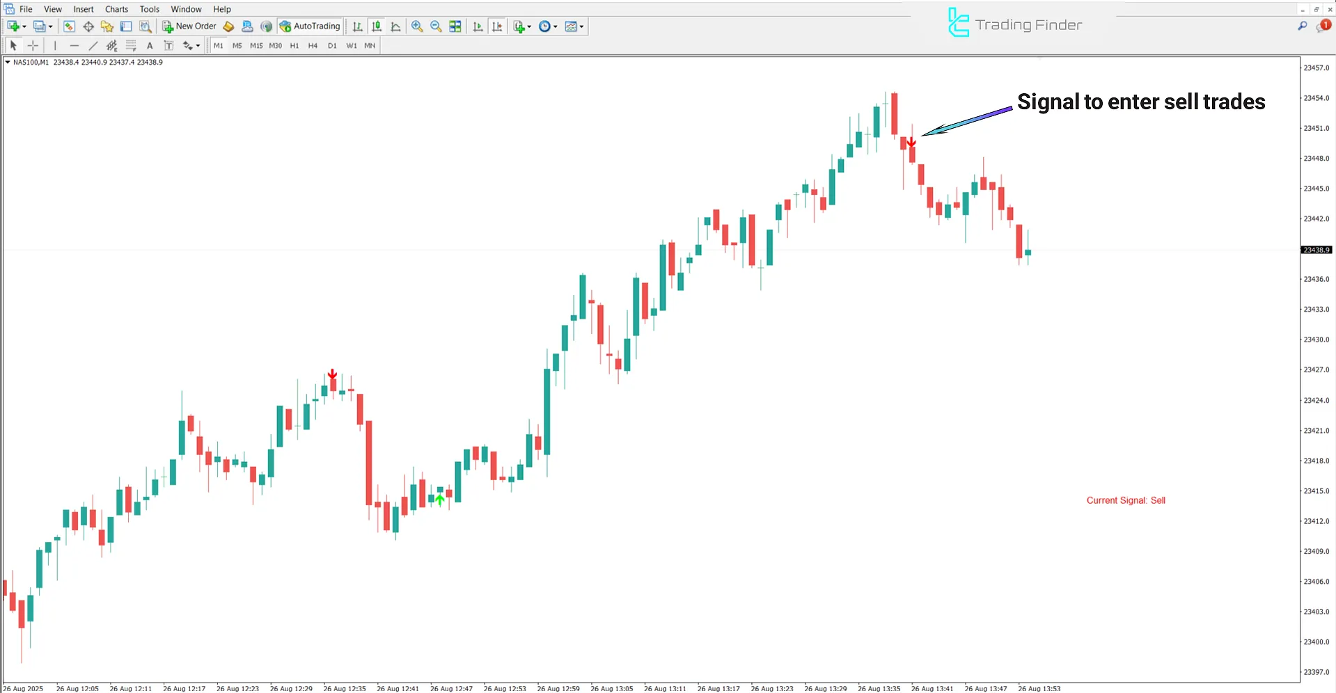 Downtrend Analysis with Scalping Future Indicator