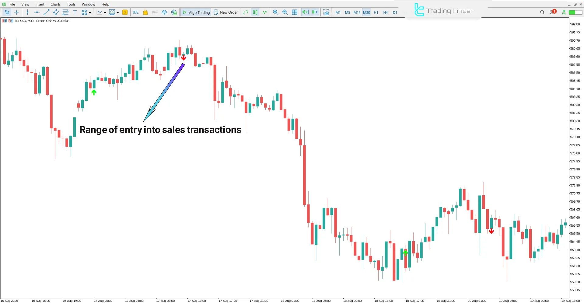 Downtrend Analysis in the Scalping Future Indicator