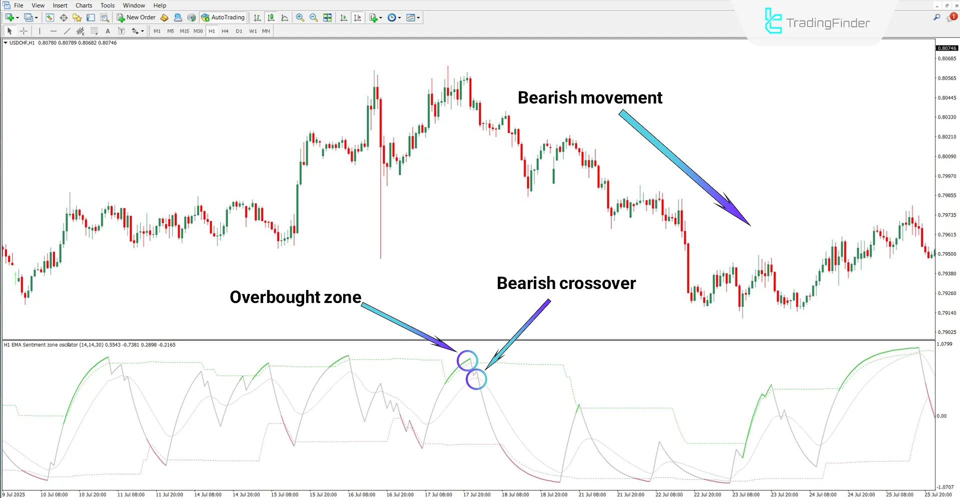 Sentiment Ratio Oscillator in a downtrend