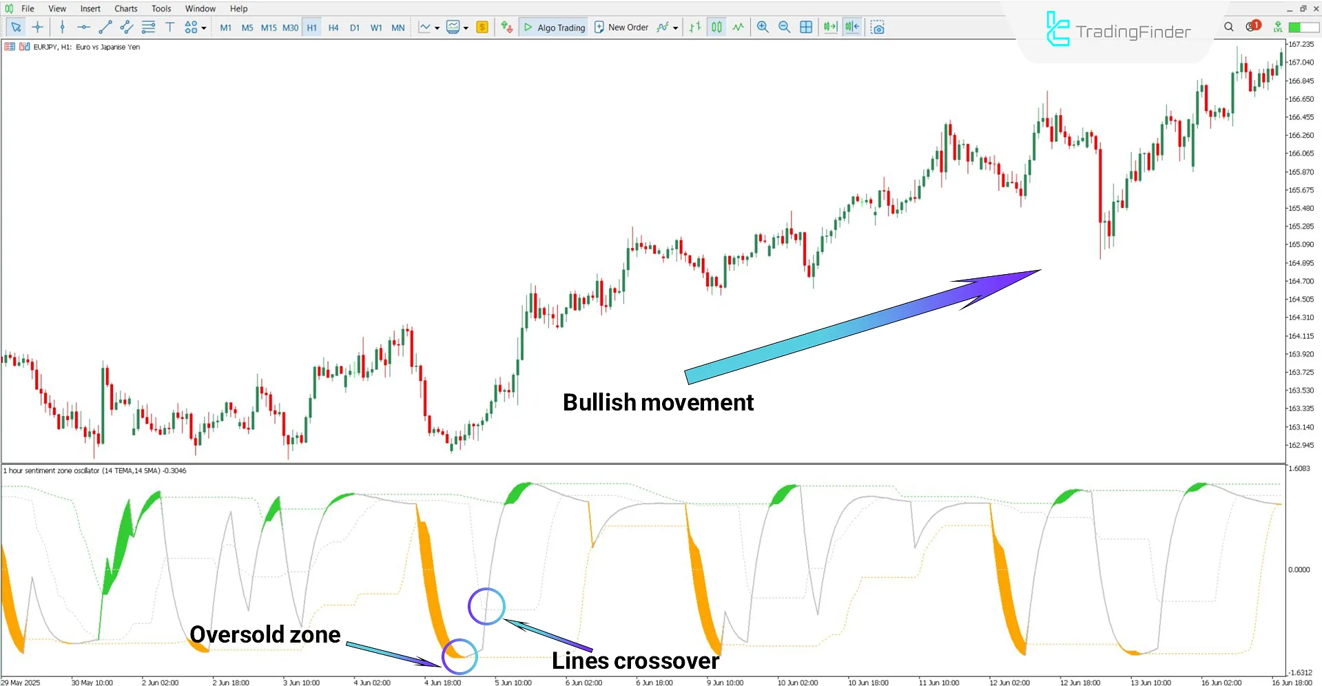 Uptrend analysis with the Sentiment Ratio Oscillator