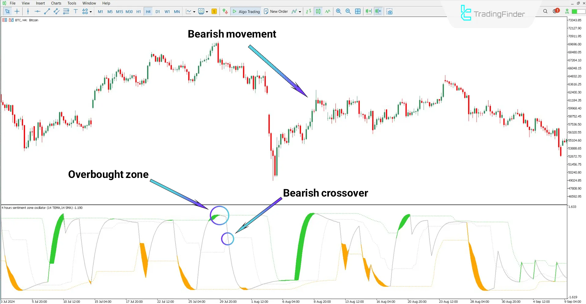 Bearish Bitcoin chart analysis with the Sentiment Ratio Oscillator