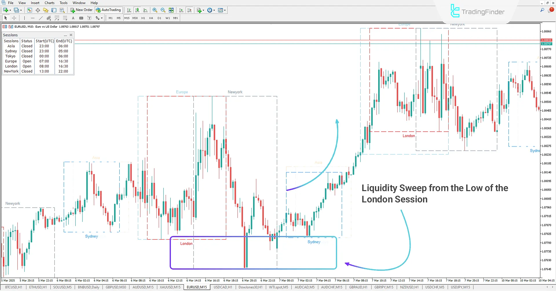 Price Trend Change in the New York Session