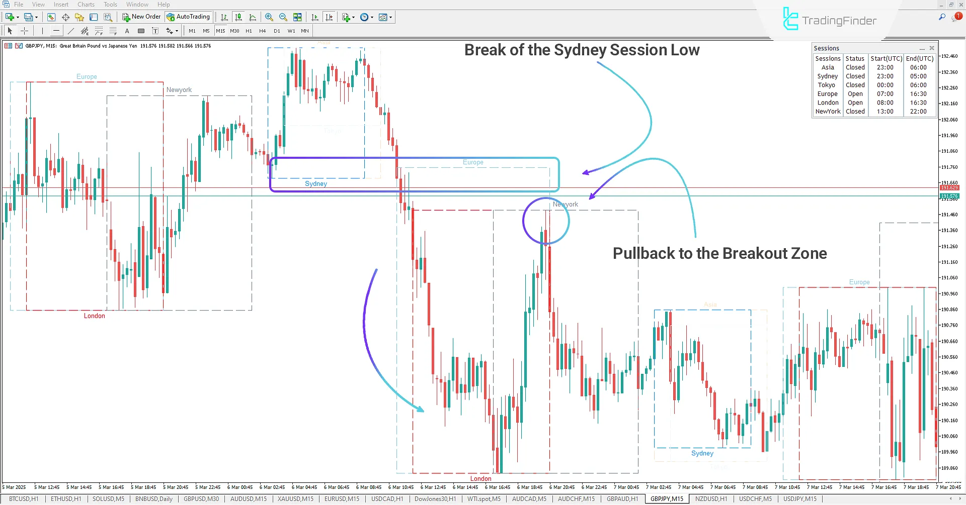 Displaying Session Highs and Lows in the Session Box Indicator