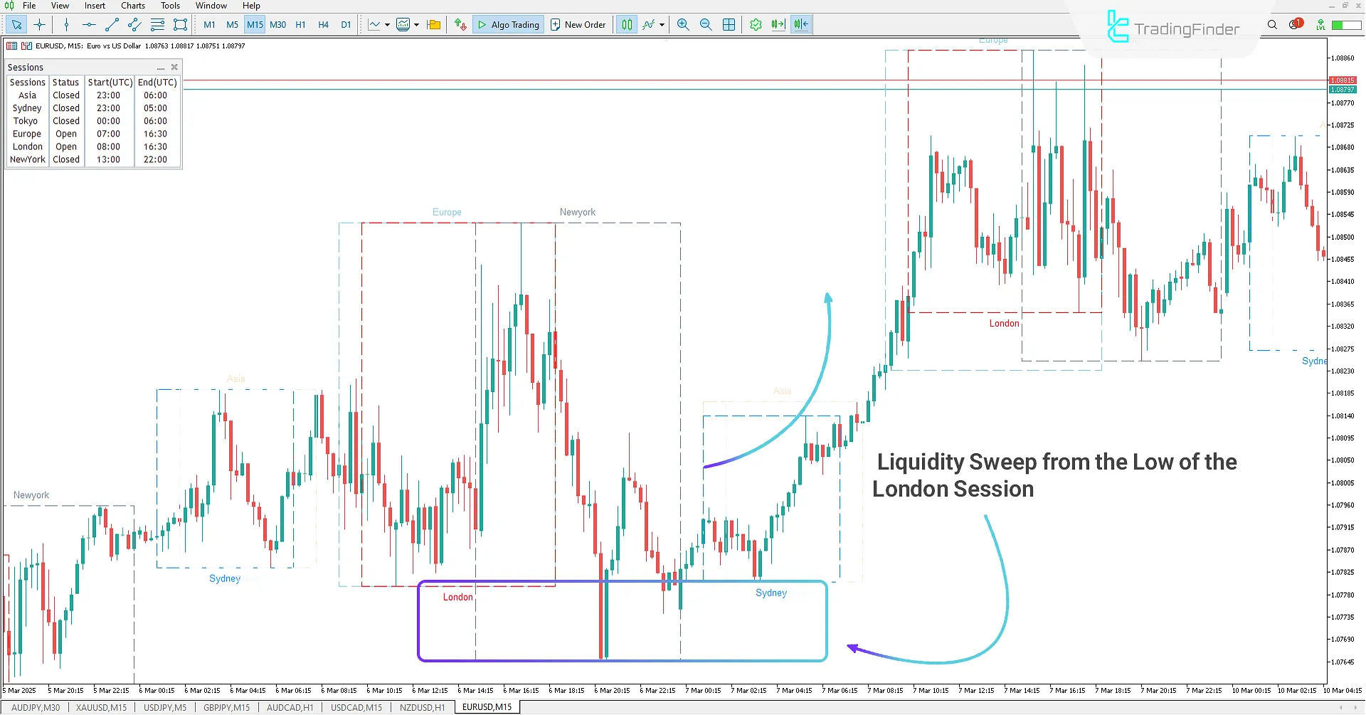 Price Trend Change in the New York Session