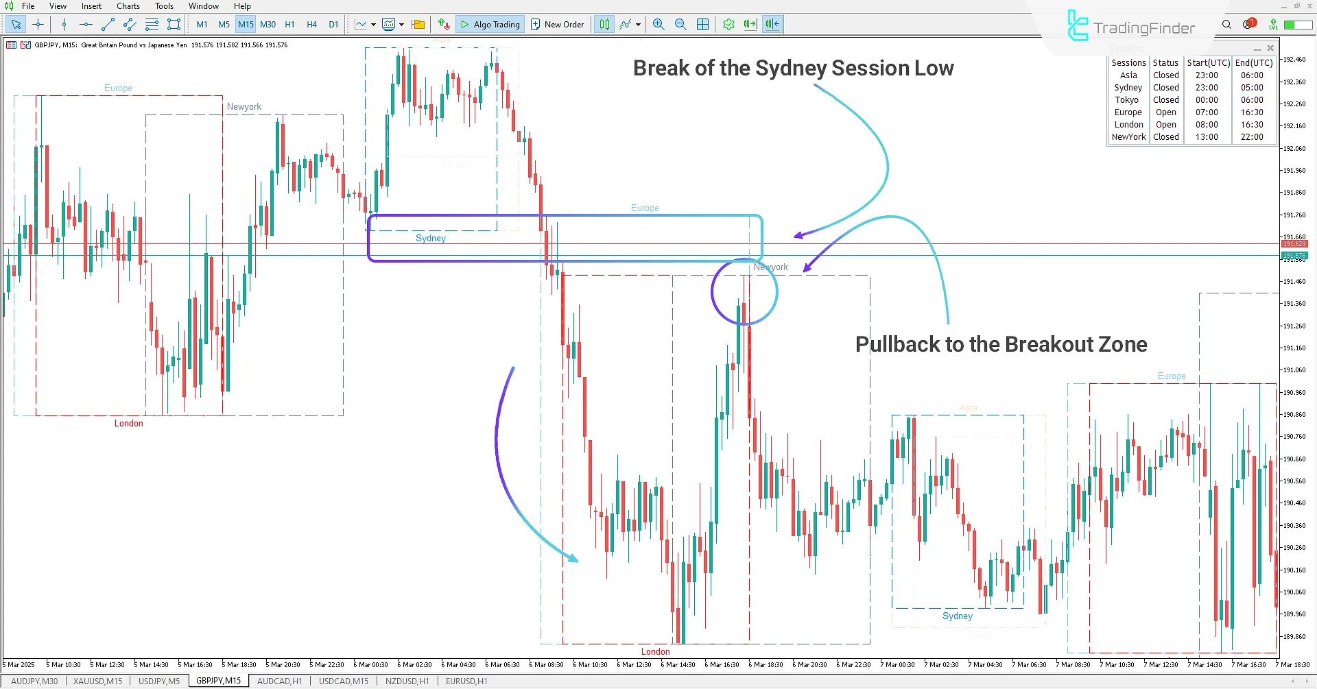 Price Trend Change in the European Session