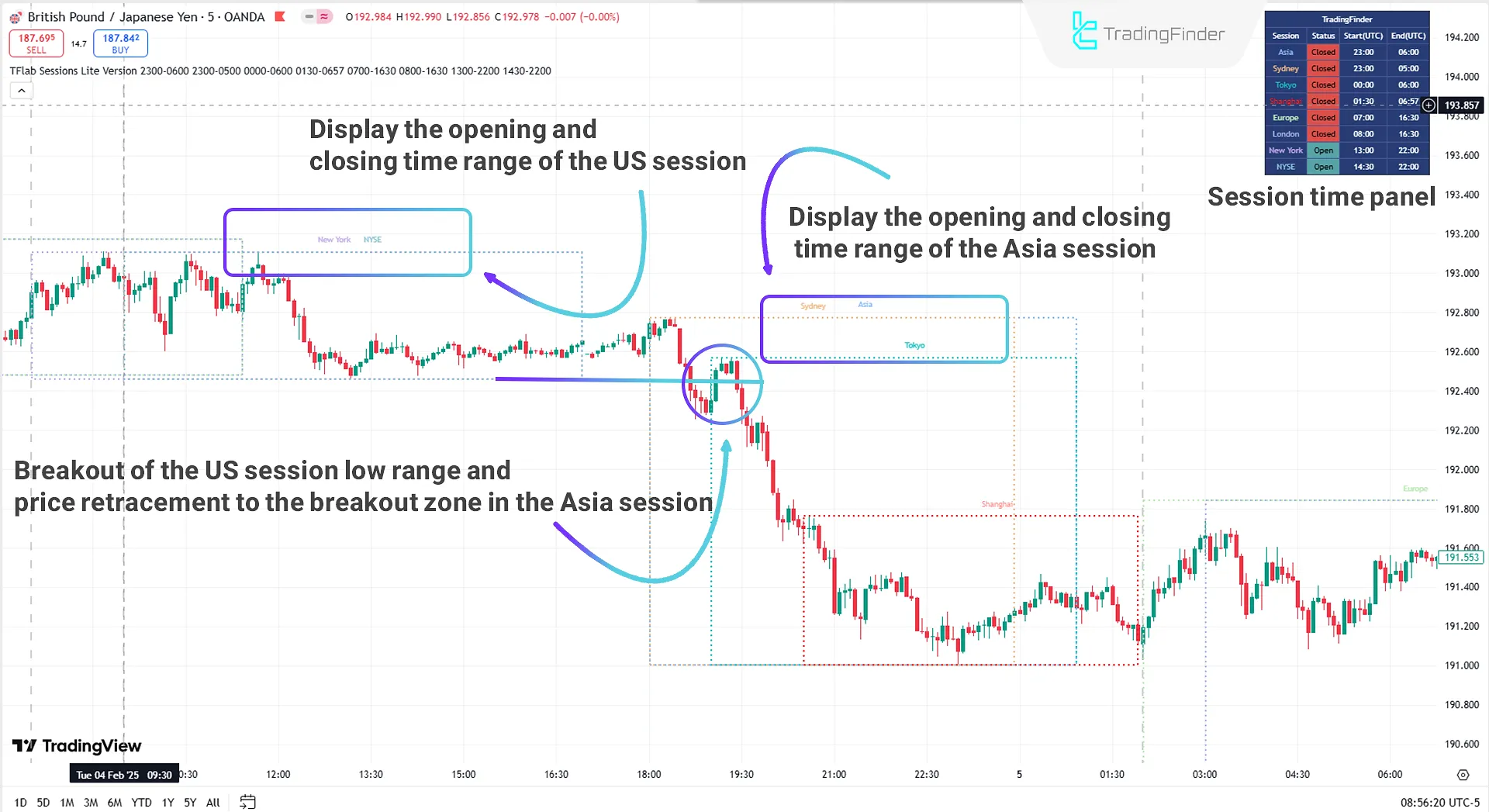 Downtrend in Trading Sessions