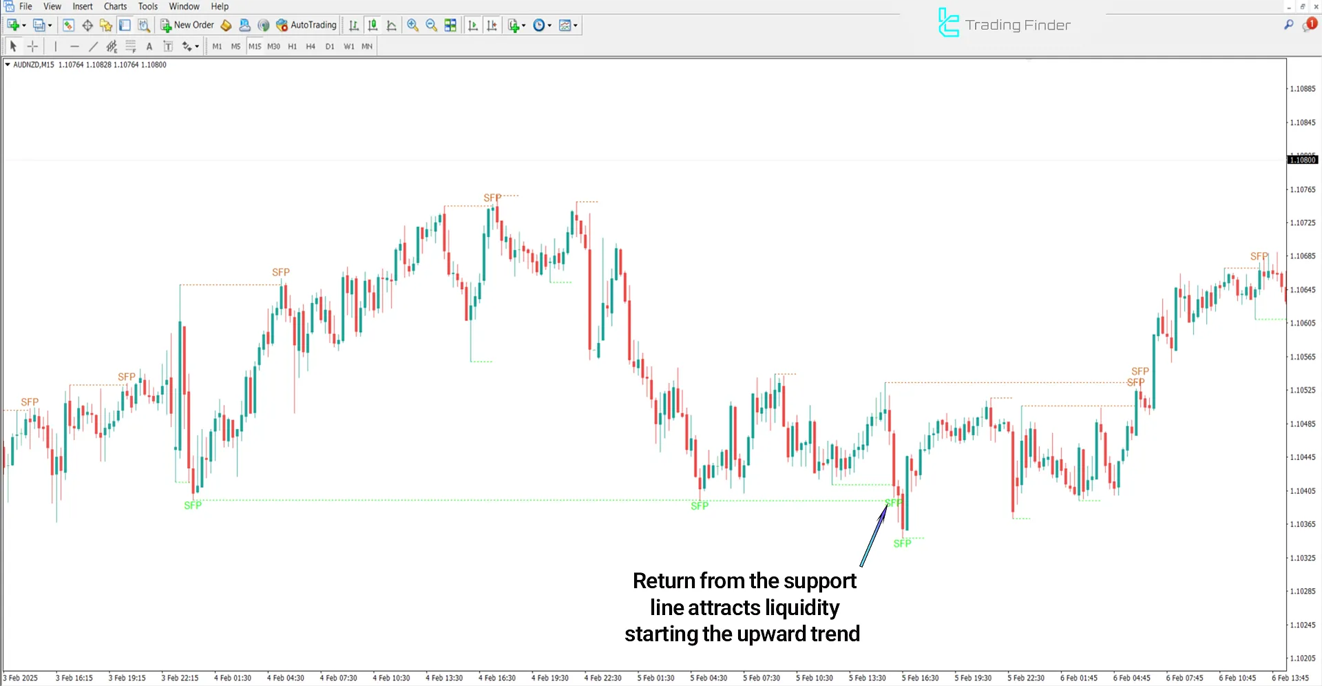 ICT SFP Indicator in Bullish Trend