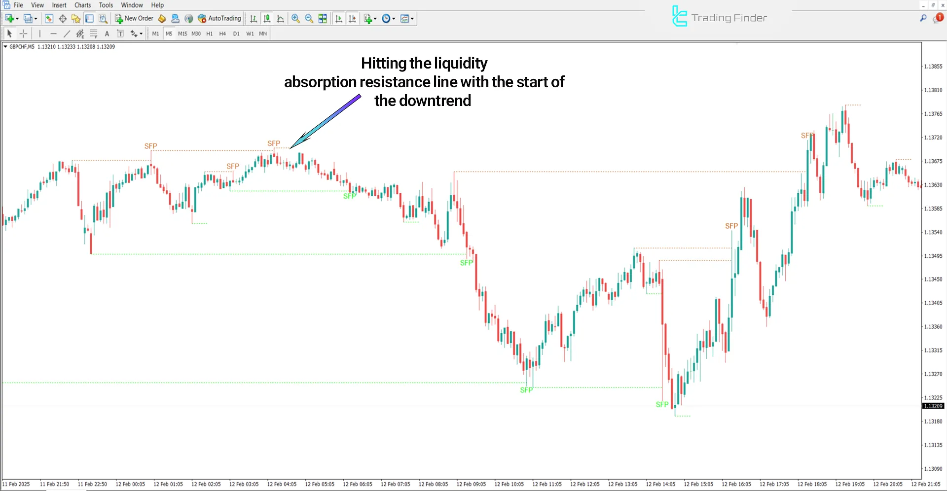 ICT Swing Failure Pattern Indicator in Bearish Trend