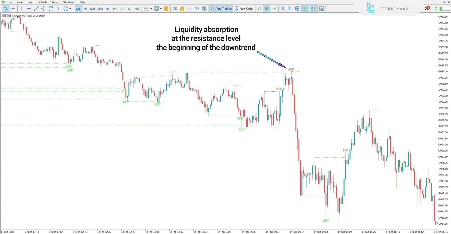 ICT Swing Failure Pattern Indicator in a Bearish Trend