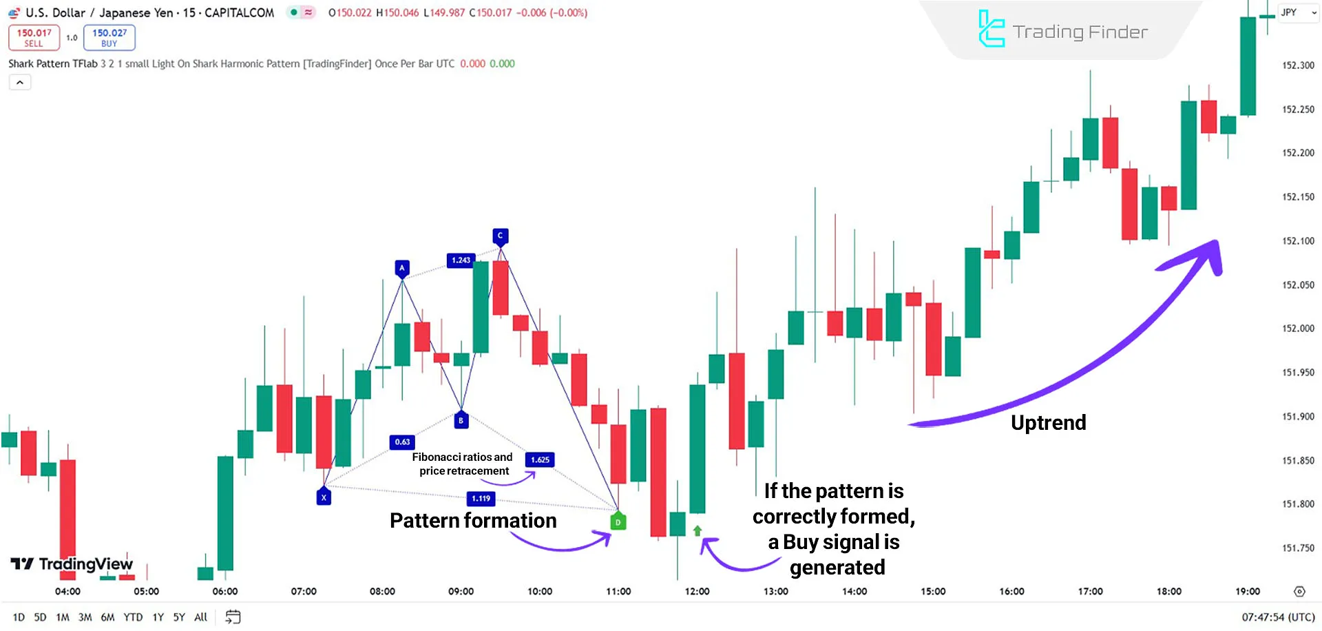 Bullish Shark Harmonic Pattern