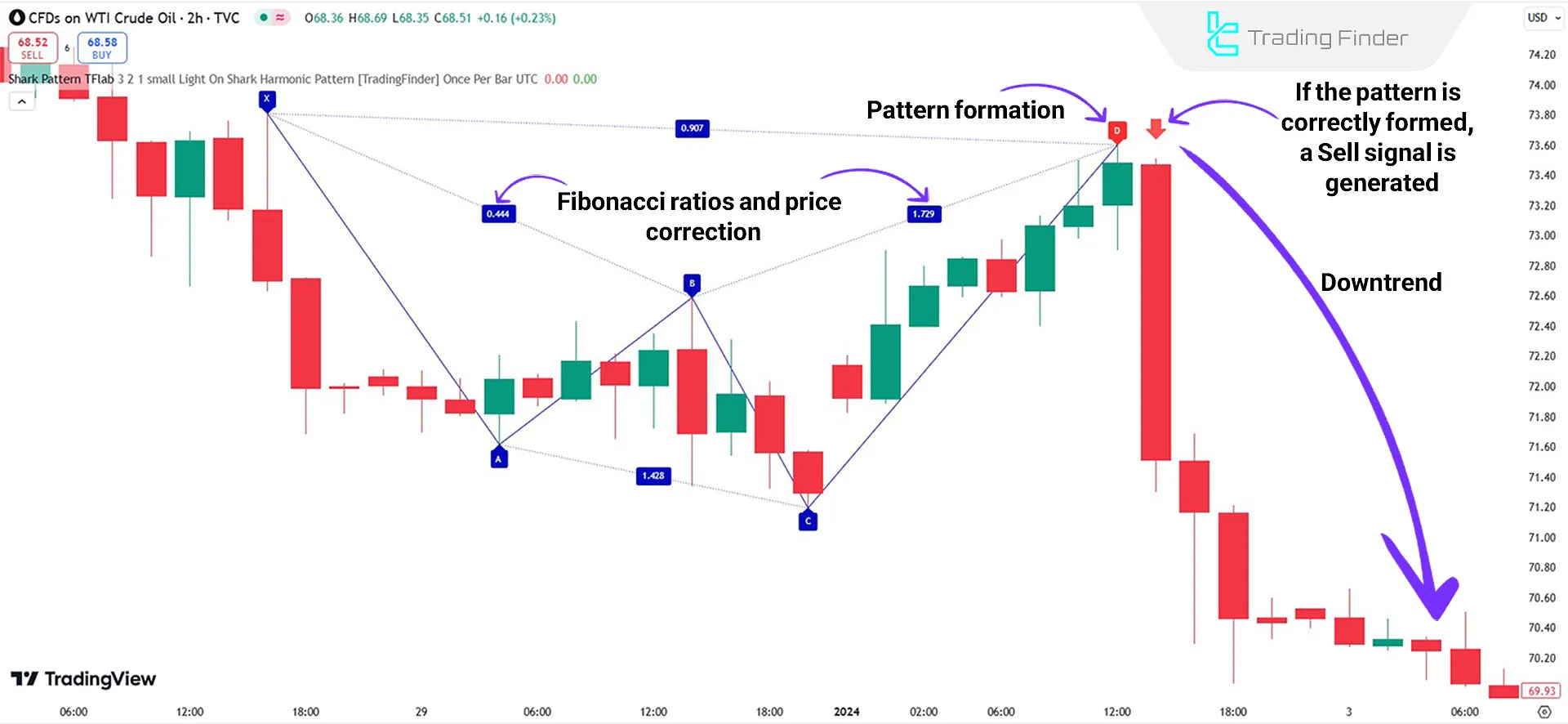 Downtrend in Shark Harmonic Pattern Indicator