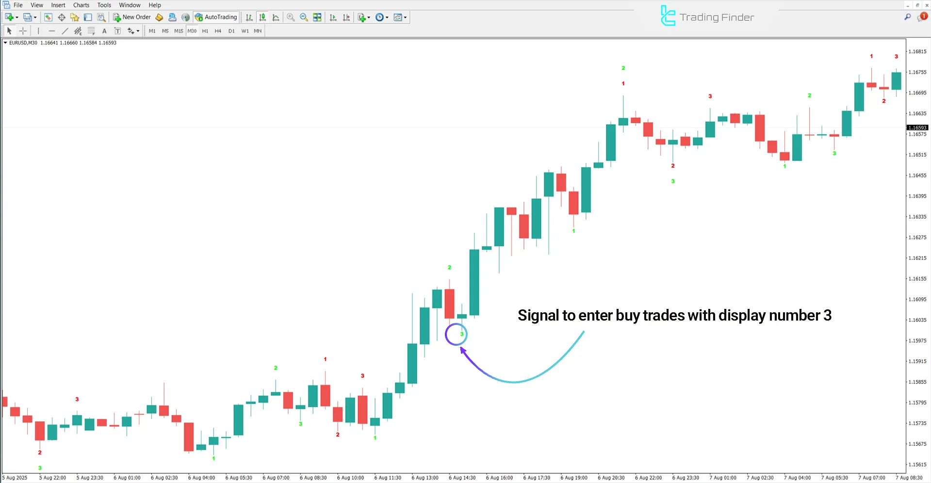 Analysis of an uptrend in the Show 123 Pattern Indicator