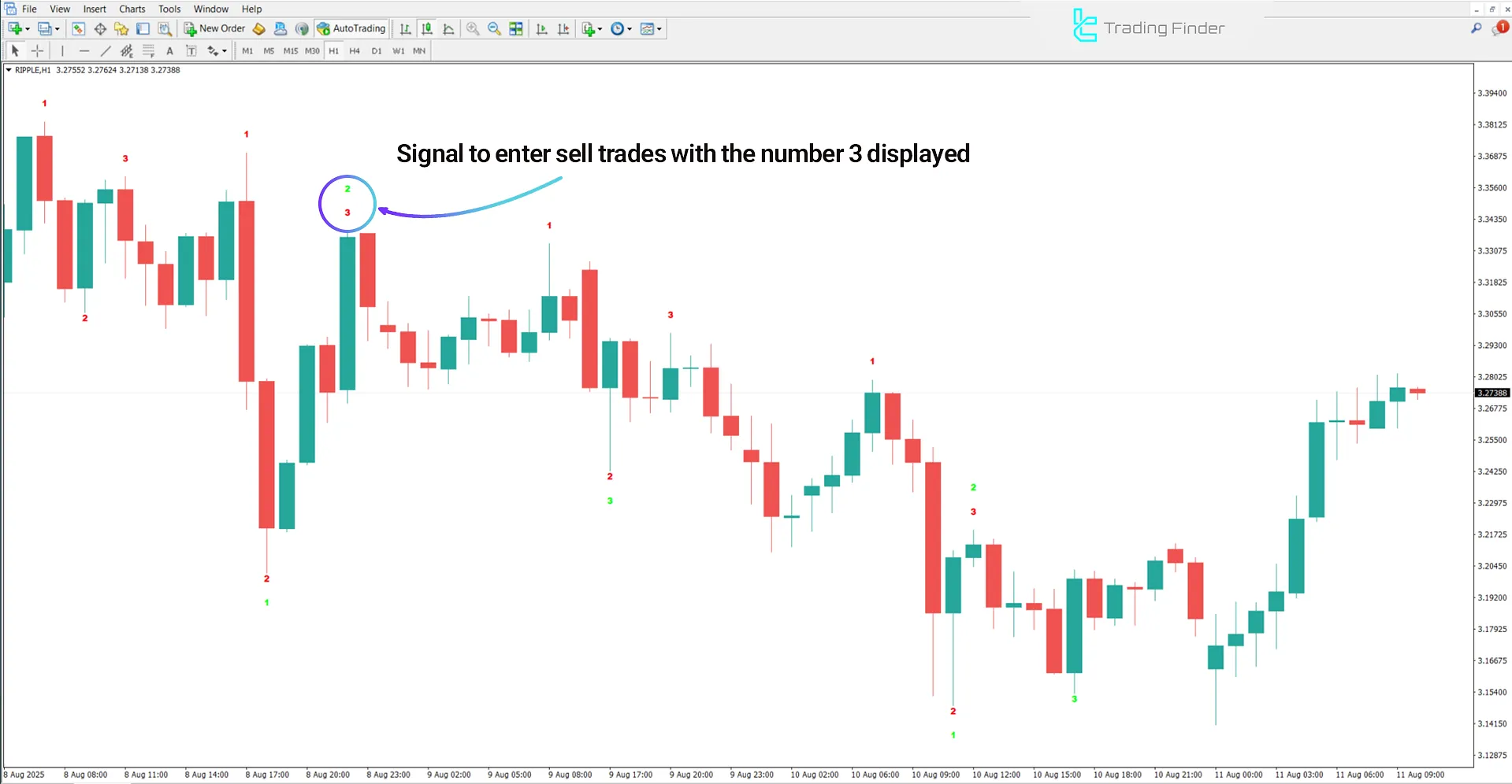 Sell signal in the Show 123 Pattern Indicator