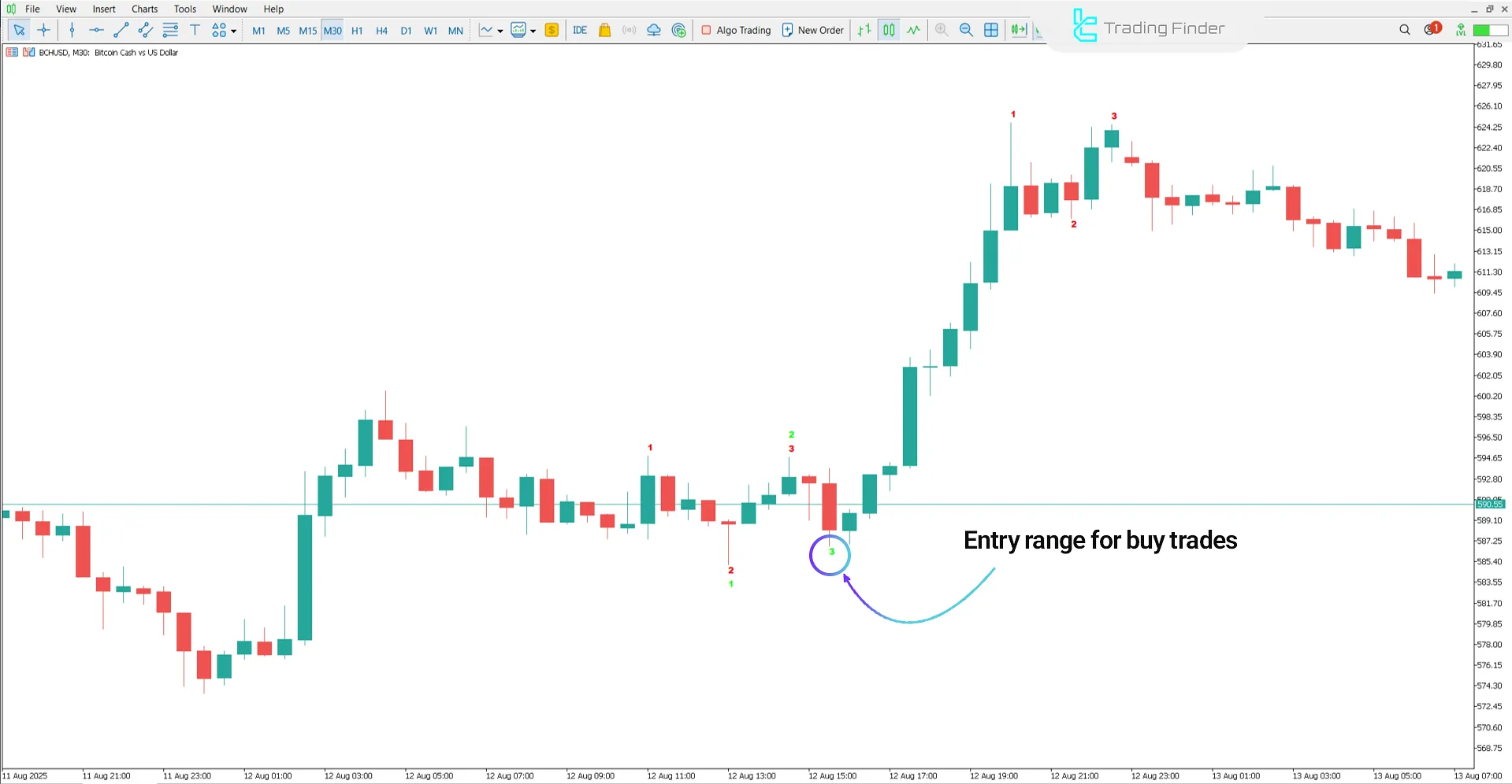 Uptrend analysis in the Show 123 Pattern Indicator