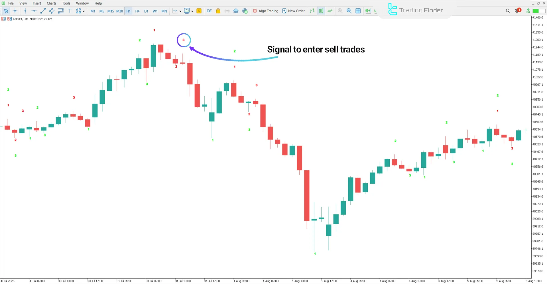 Downtrend analysis in the Show 123 Pattern Indicator
