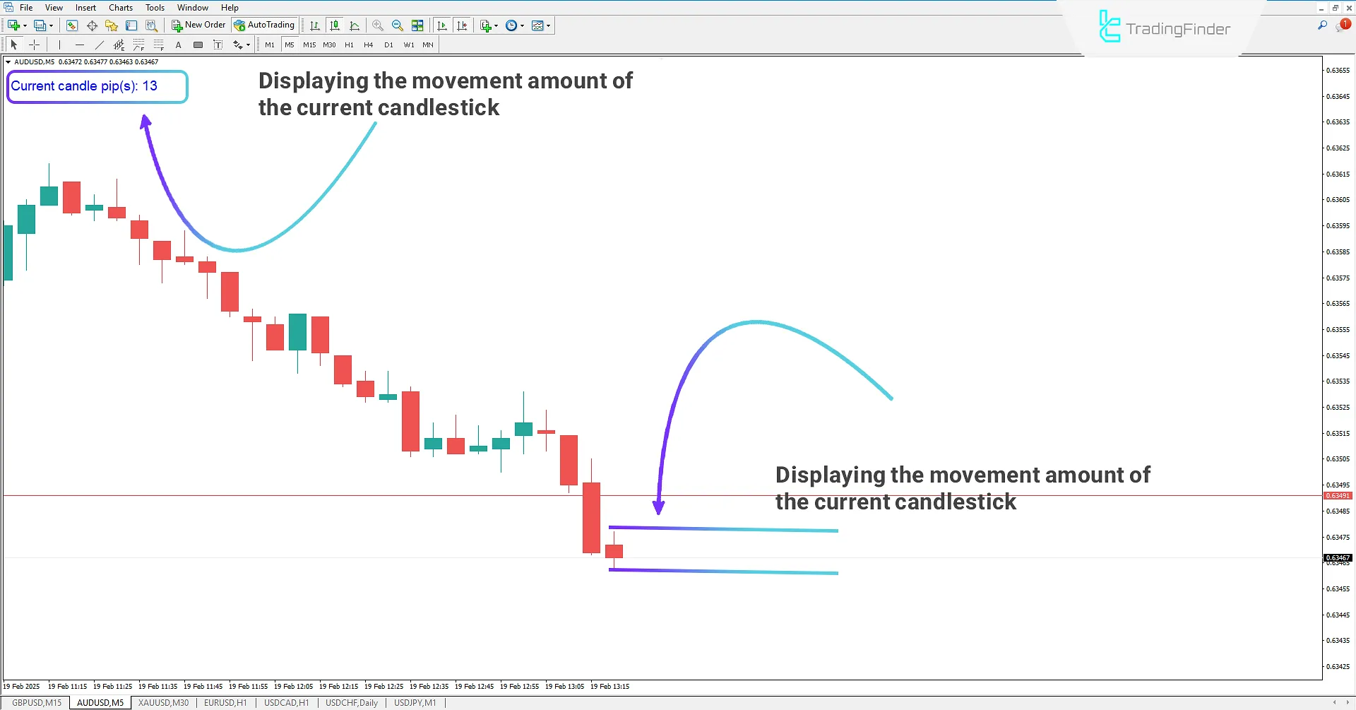 How the Current Candle Indicator works in a downtrend