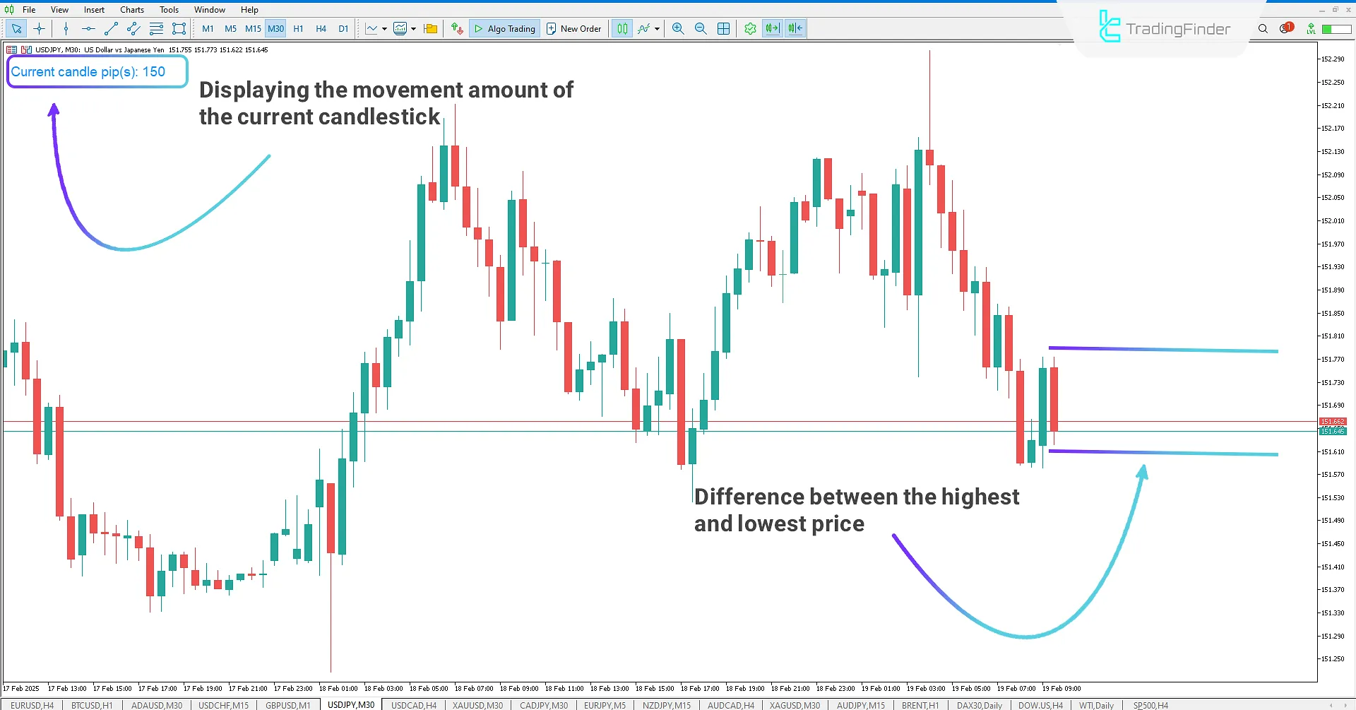 How the Show Current Candle Indicator Works in a Bearish Candle