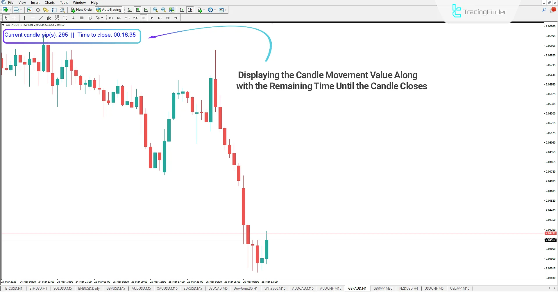 Displaying movement and remaining time until candle closes