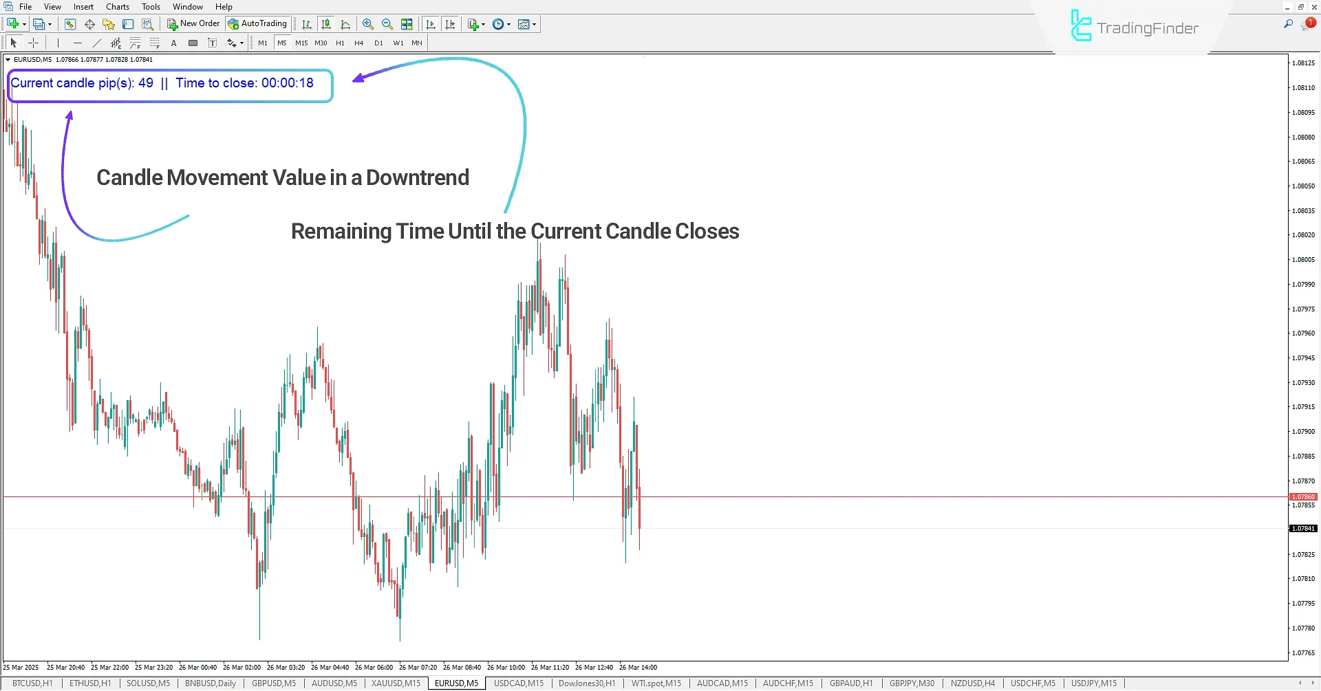 Displaying movement and remaining time until candle closes