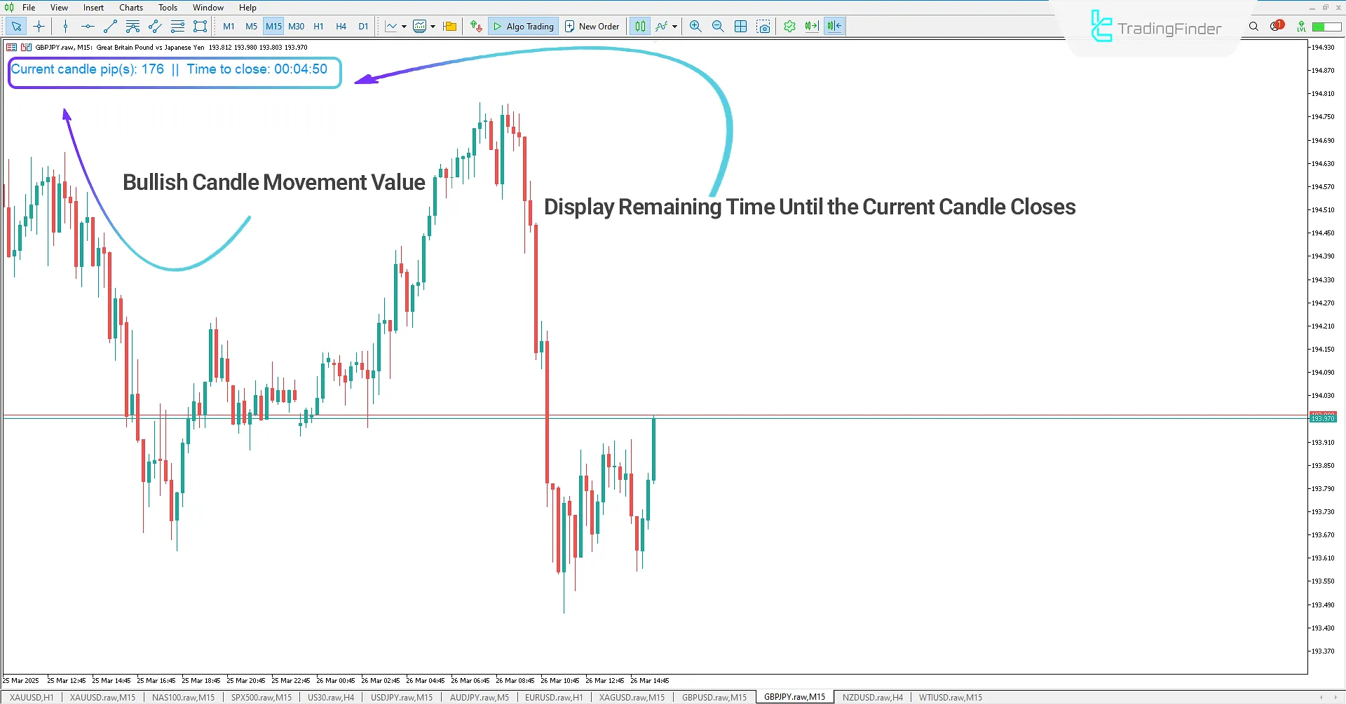Display of candle movement and remaining time until the candle closes