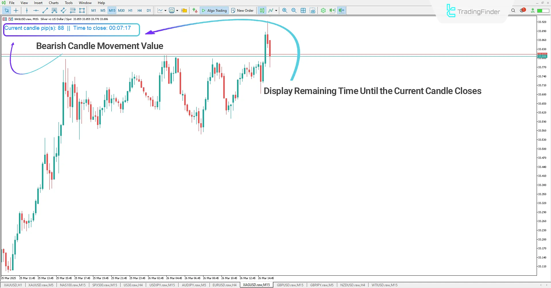 Display of candle movement and remaining time until the candle closes