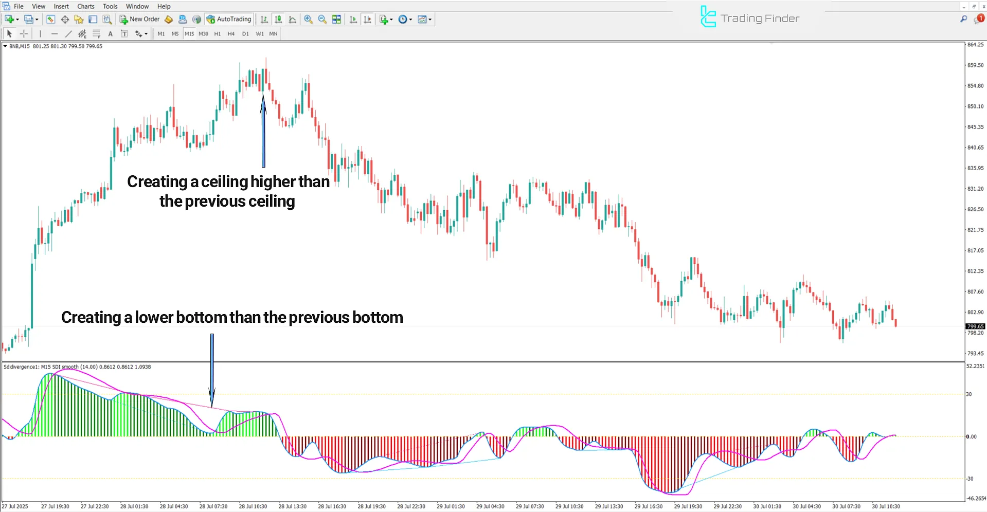 Bearish trend analysis using Sibbet Demand Index Divergence Indicator