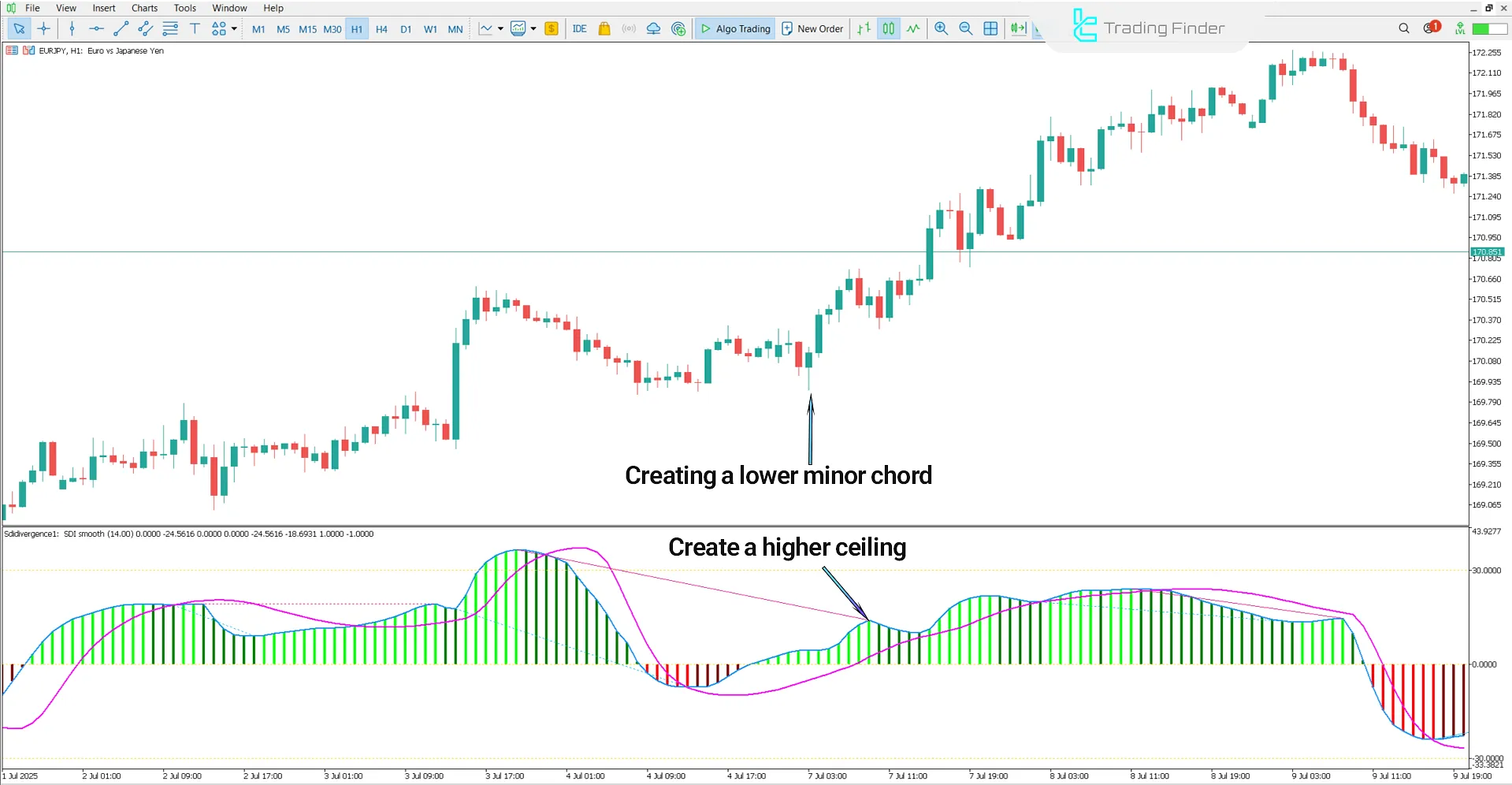 Bullish trend conditions in Sibbet Demand Index Divergence Indicator