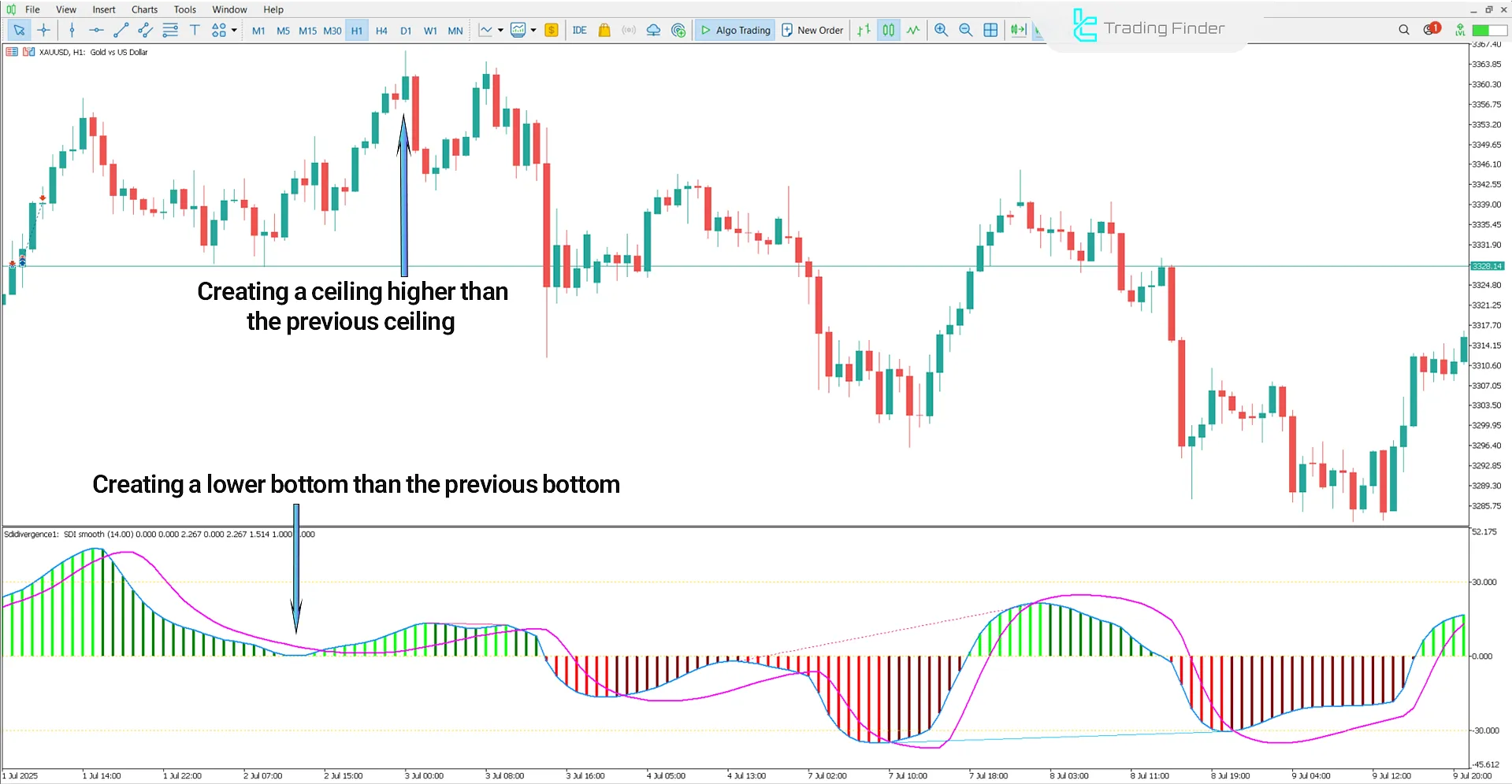 Bearish trend view in Sibbet Demand Index Divergence Indicator