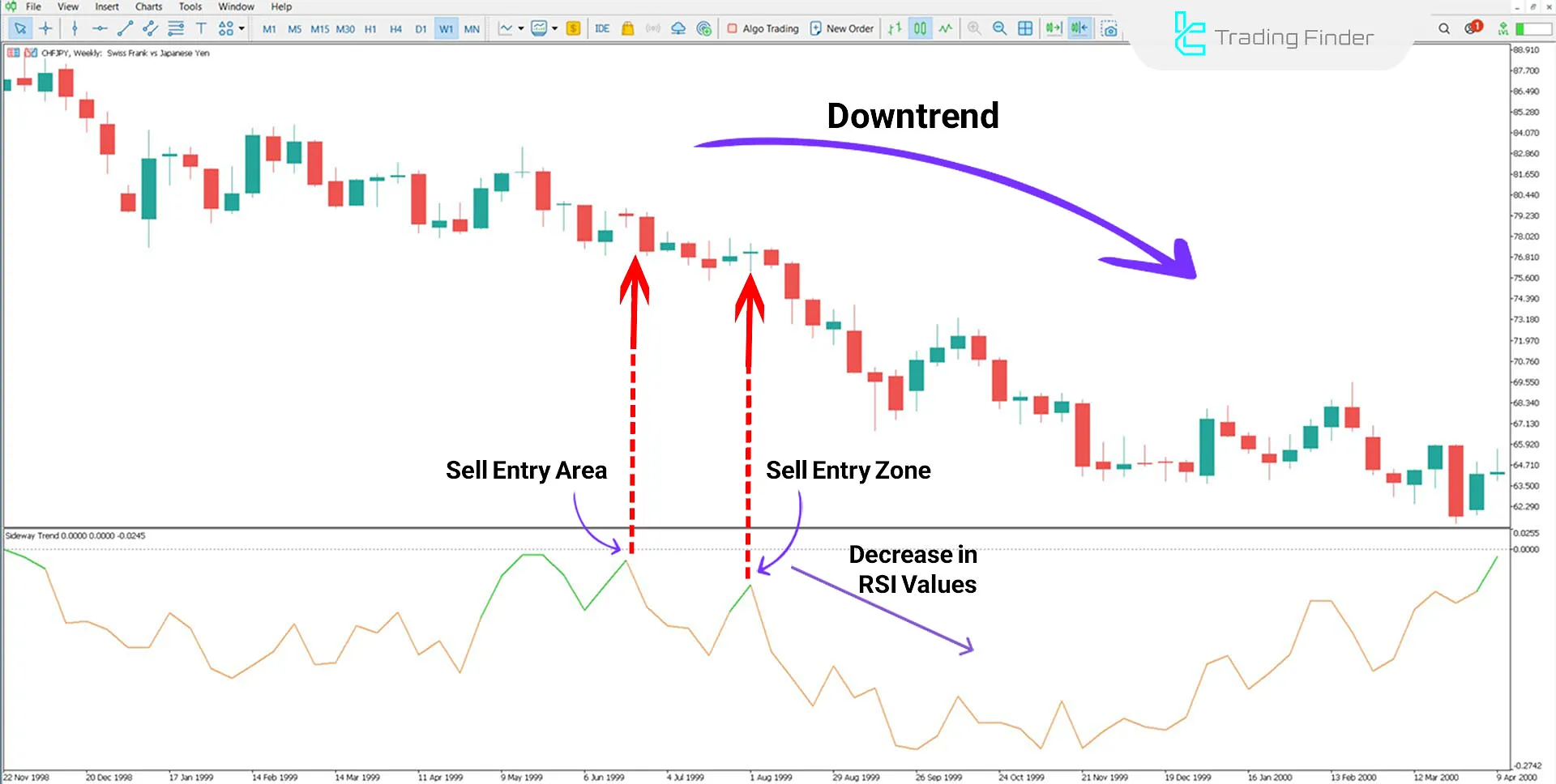Indicator in a Downtrend