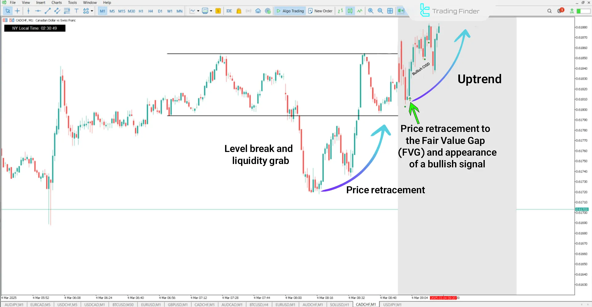 Uptrend in the Silver Bullet Indicator