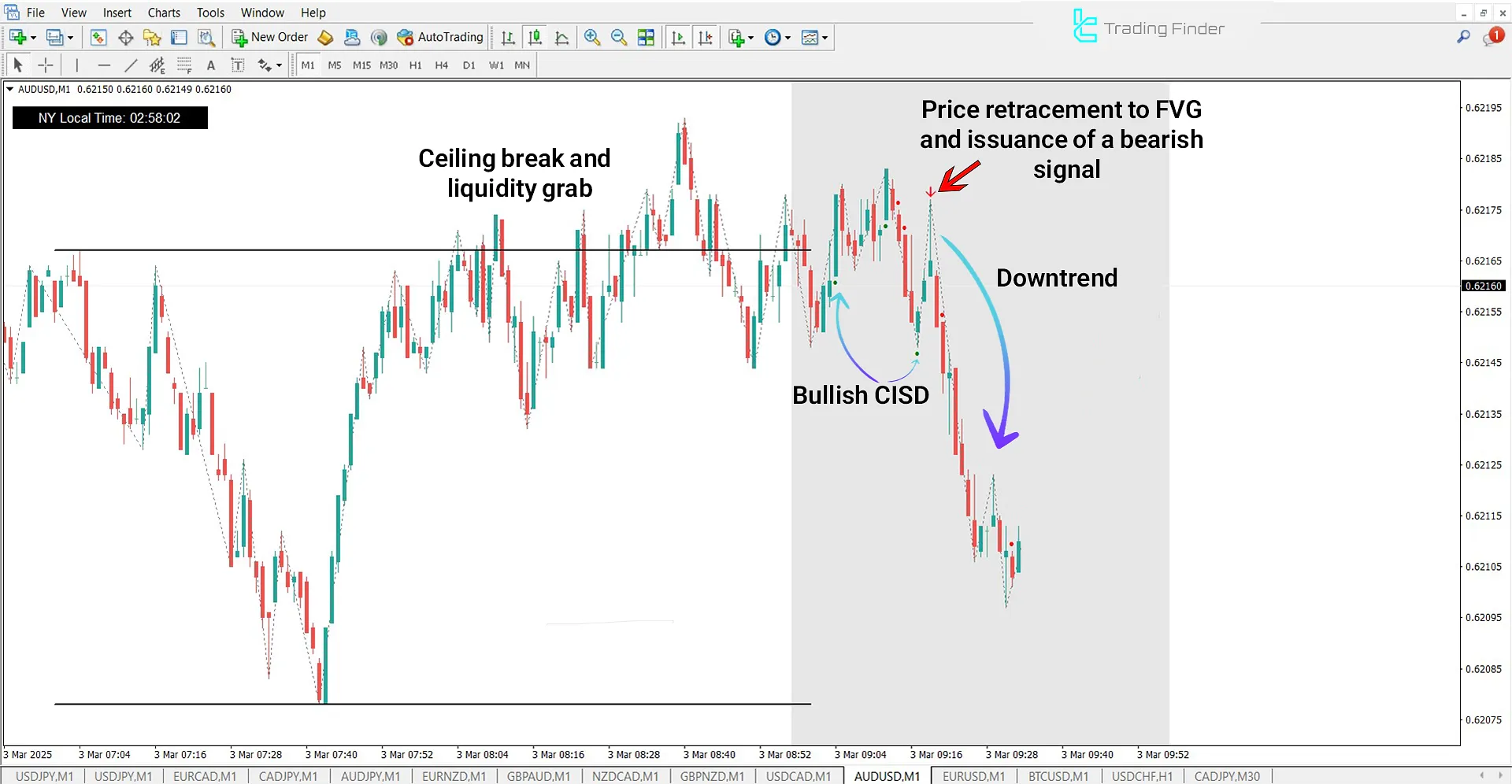 Silver Bullet Indicator in a Downtrend