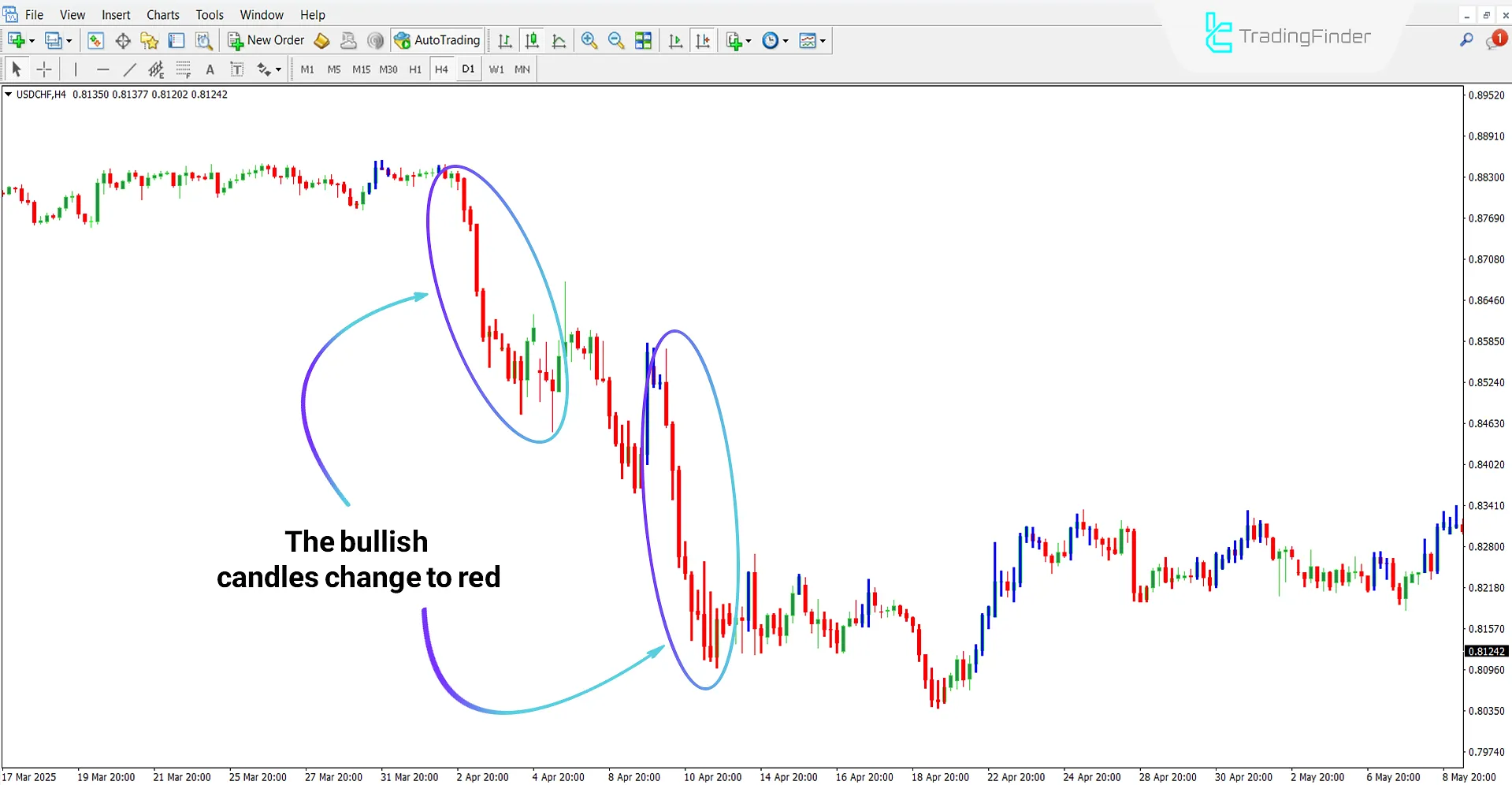 Silver Trend Indicator in Bearish Trend