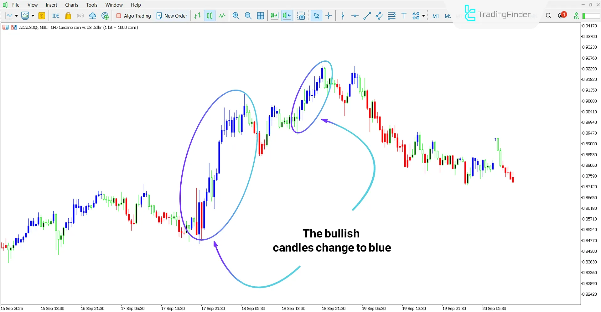 Bullish trend analysis with the Silver Trend Indicator