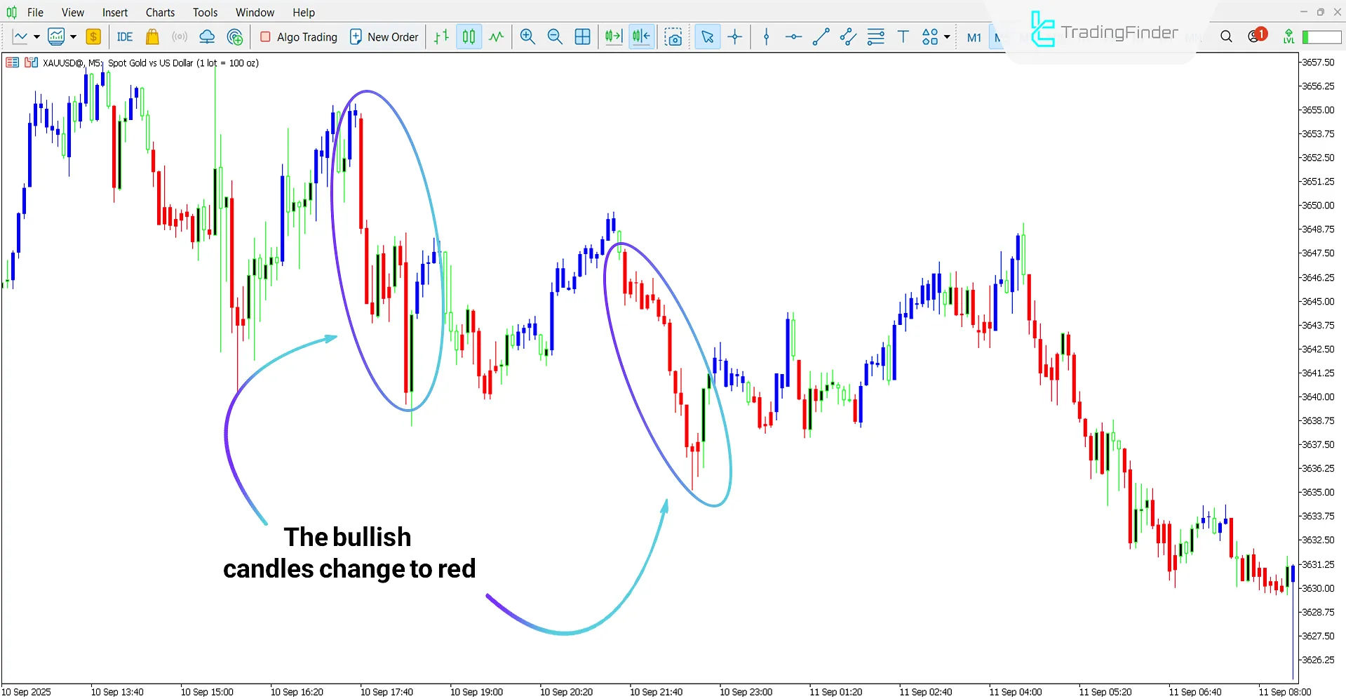 Bearish trend analysis with the Silver Trend Indicator