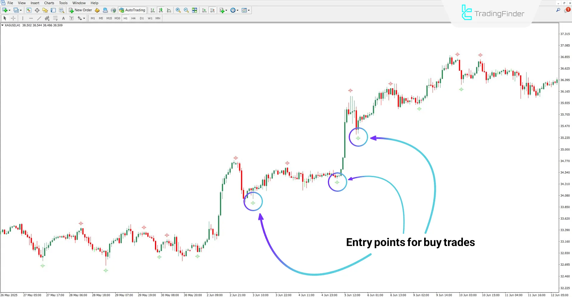 Silver Trend Signal Indicator in an uptrend