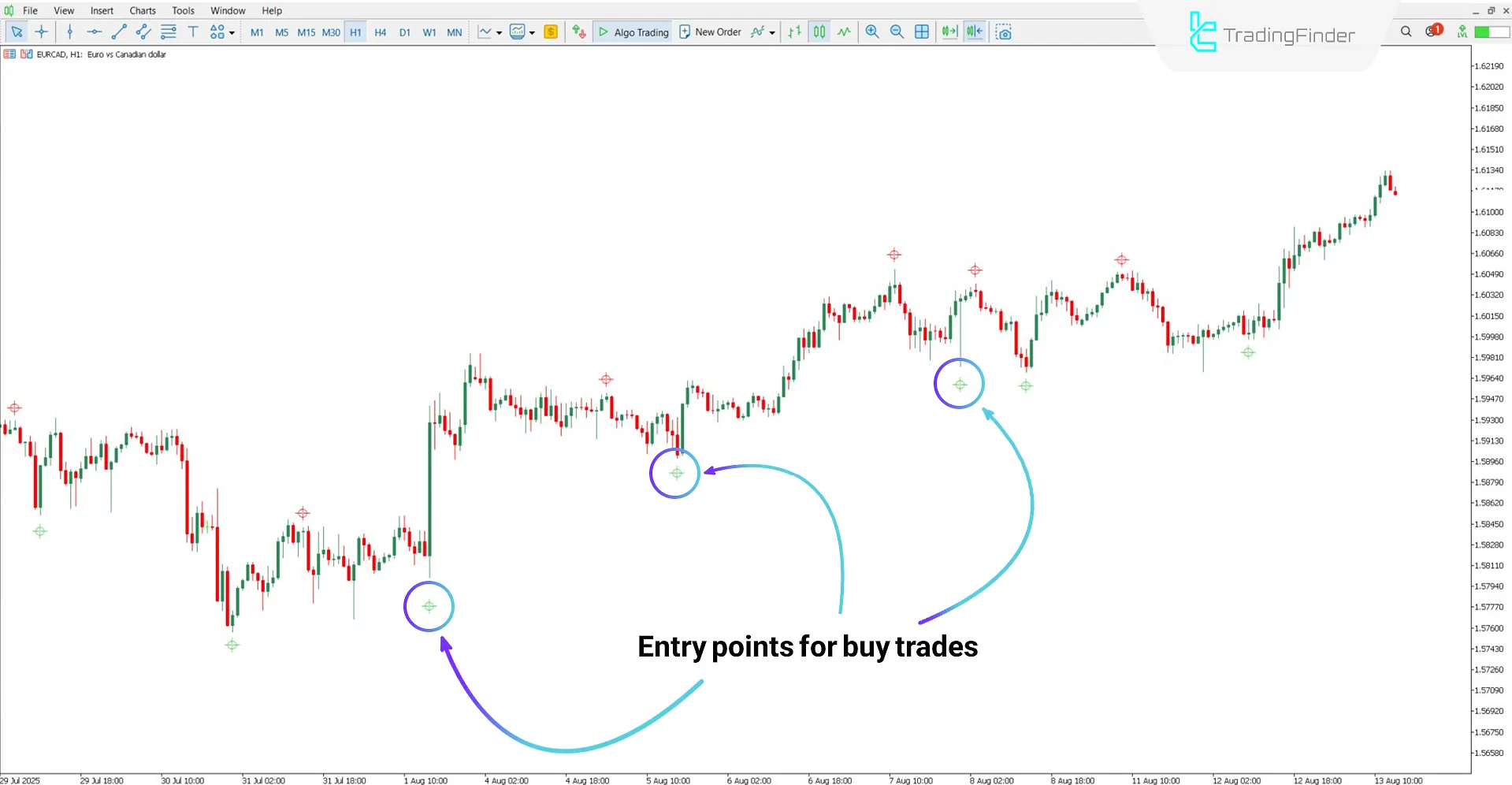 Analyzing the uptrend with the Silver Trend Signal Indicator