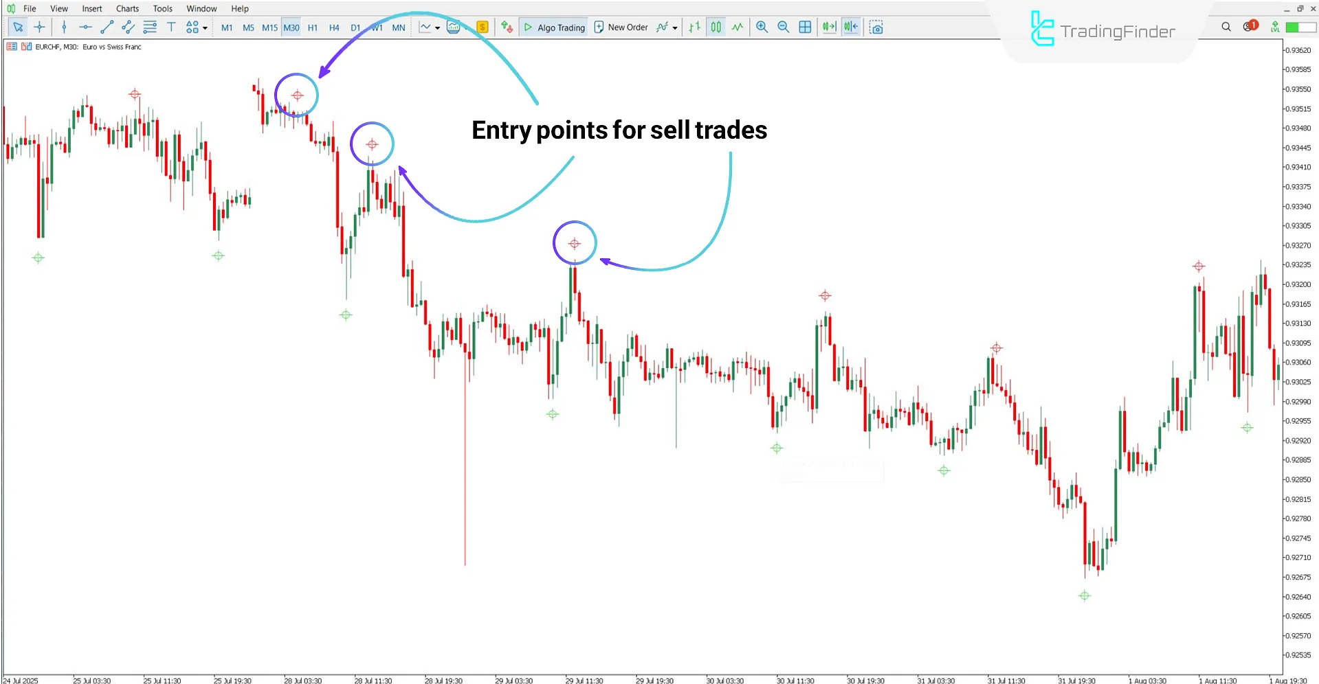 Analyzing the downtrend with the Silver Trend Signal Indicator