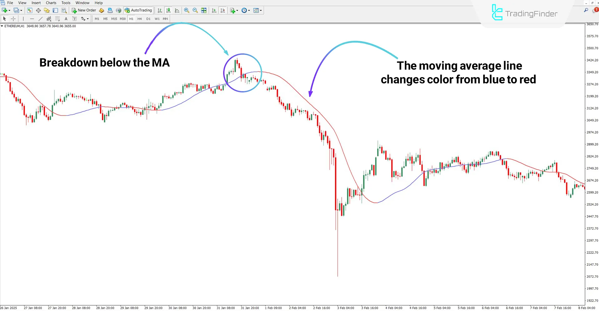 Slope Direction Indicator in bearish trend analysis