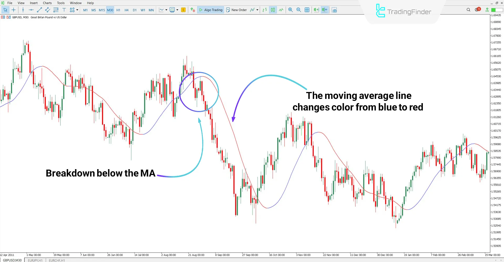 Bearish trend analysis using the Slope Direction Line Indicator