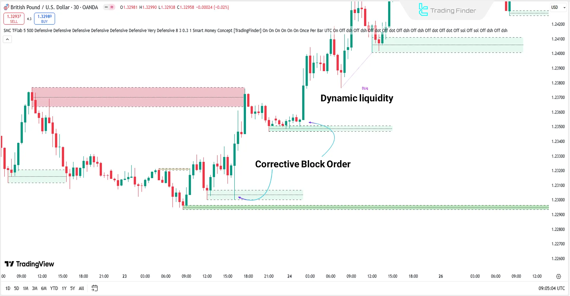 Smart Money Concept Indicator in an Uptrend