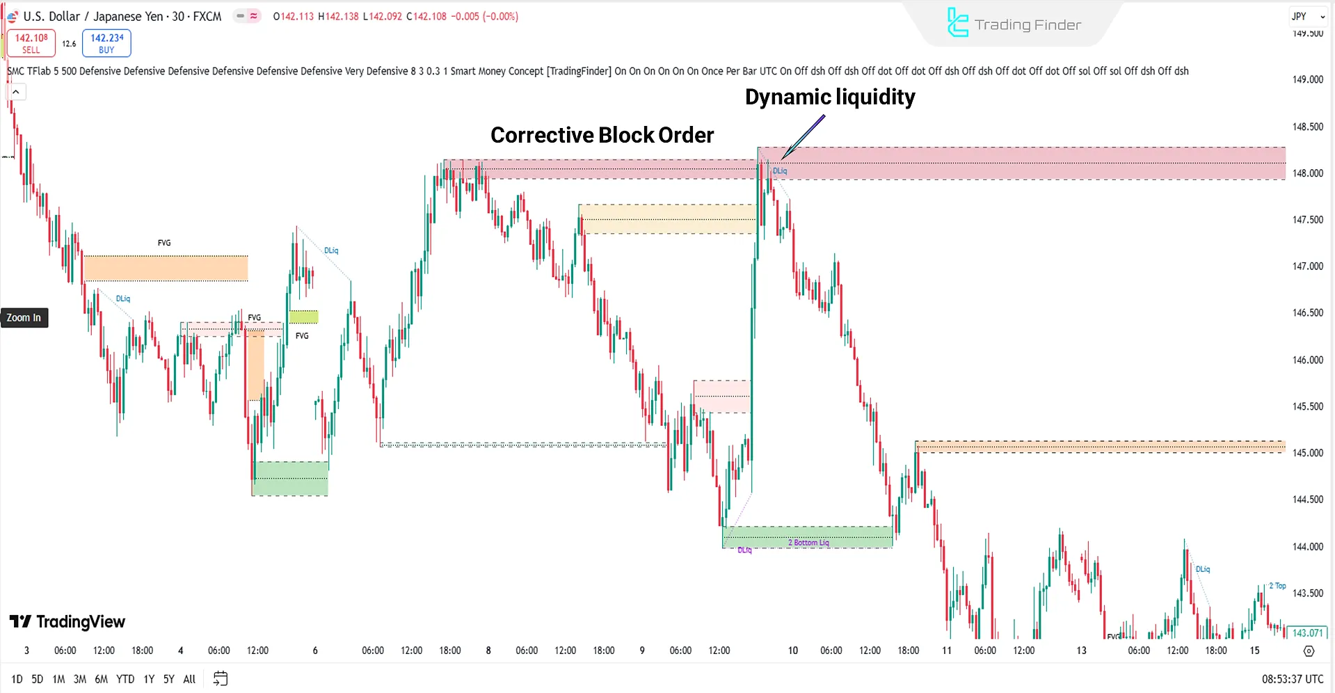Analyzing the Downtrend with the Smart Money Concept Indicator