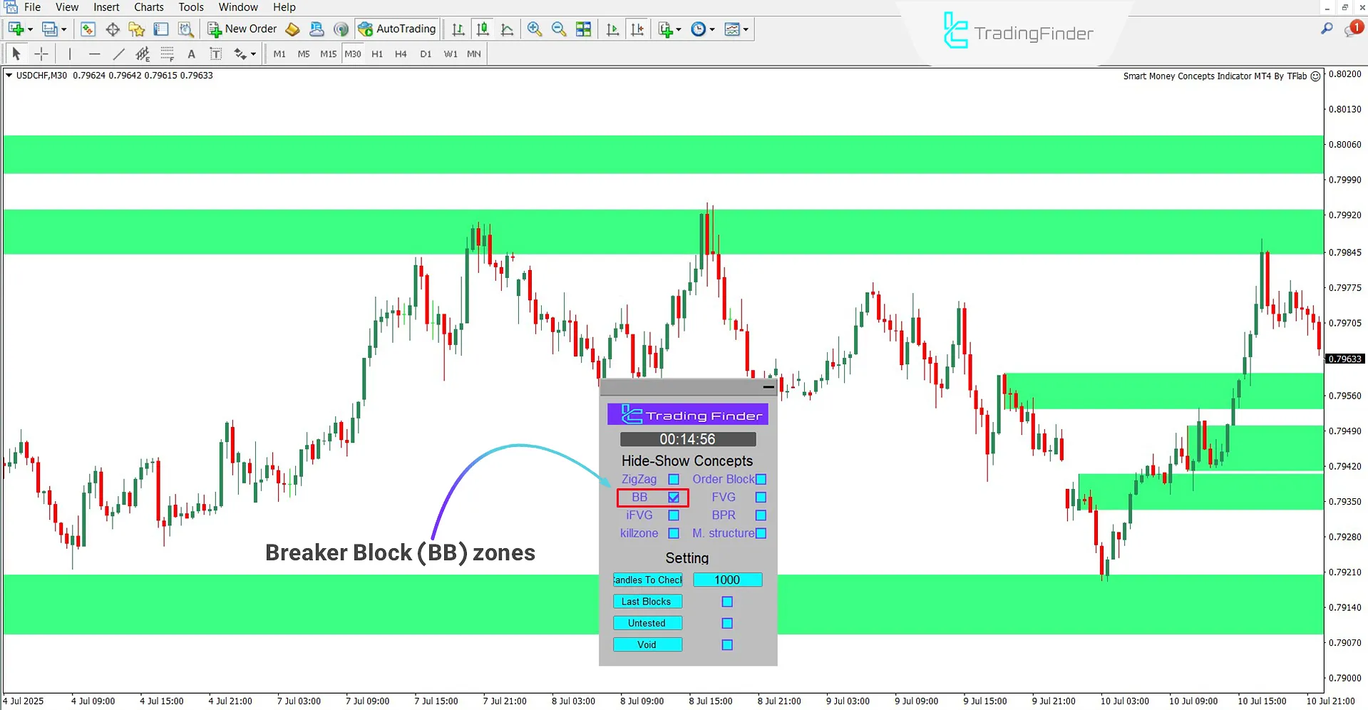 Breaker Block zones drawn by Smart Money Concepts Expert