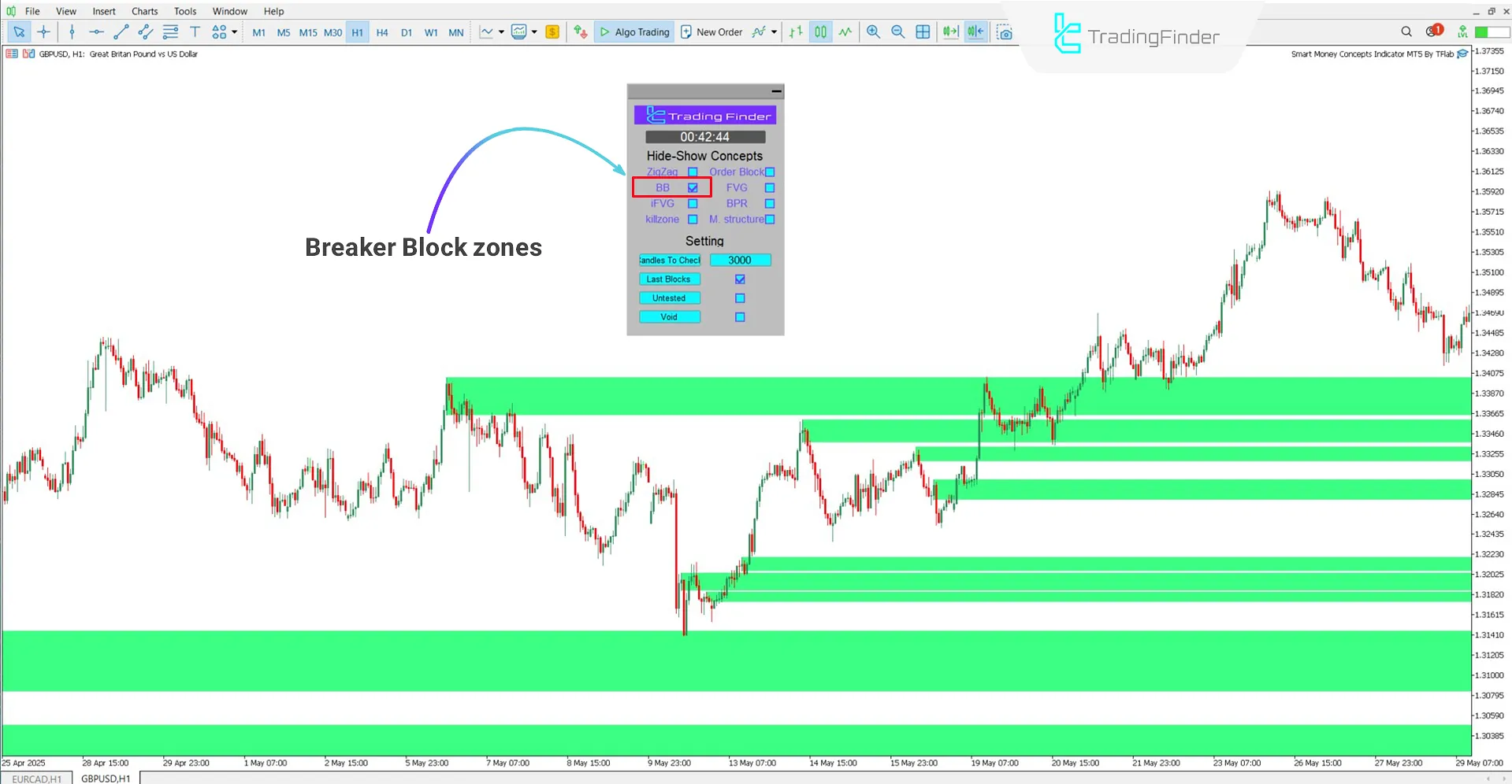 Identifying Breaker Blocks using Smart Money Concepts Expert