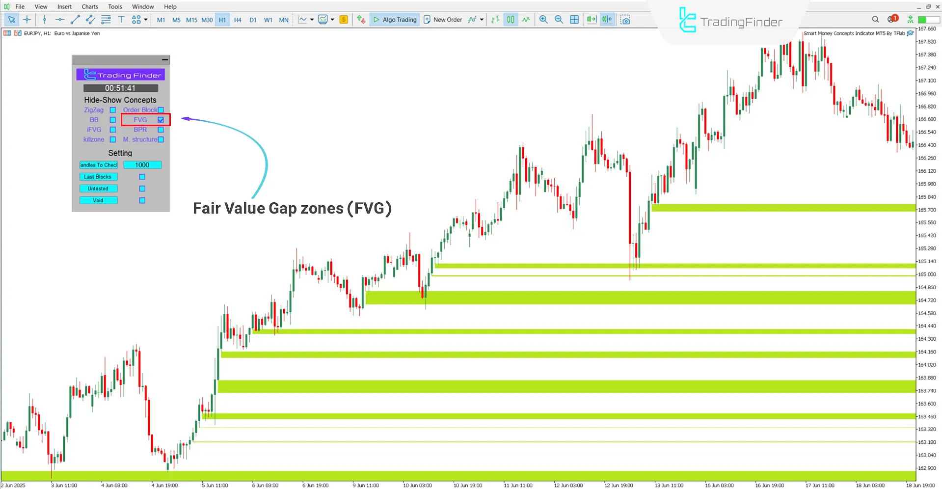 Identifying Fair Value Gap zones