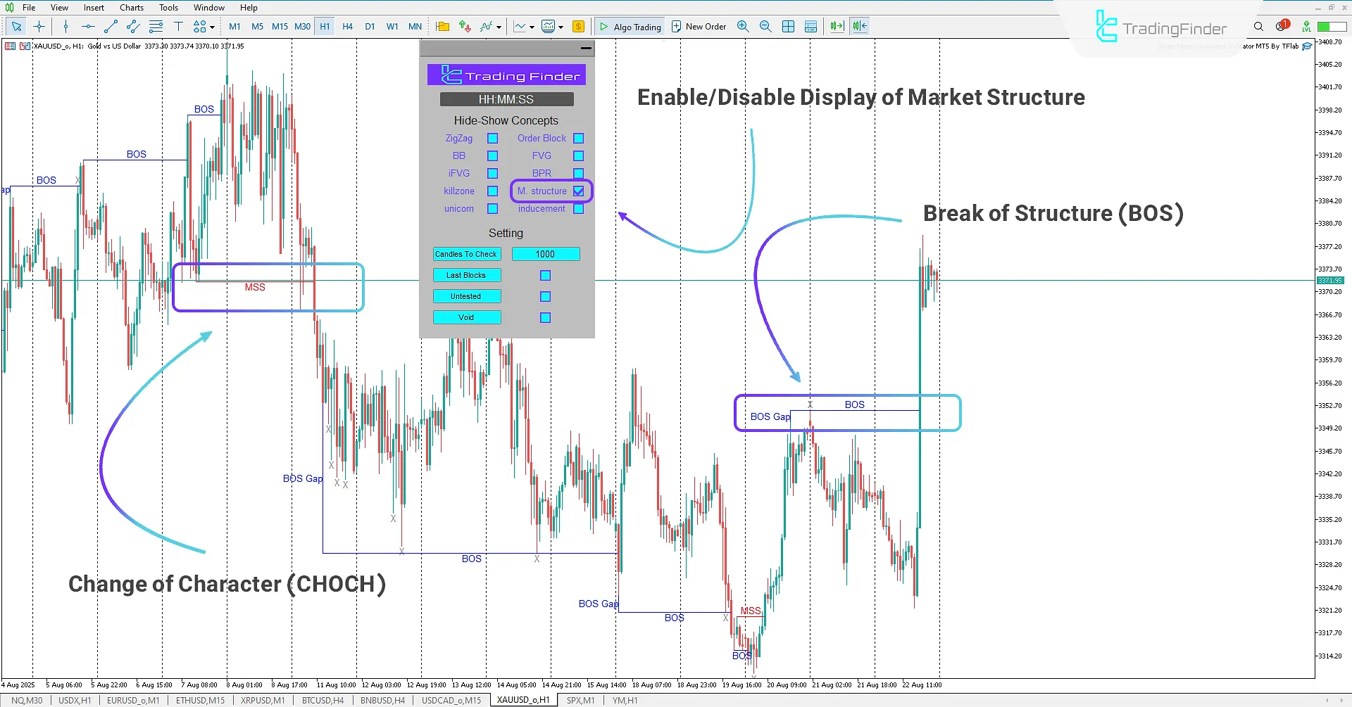 Chart analysis based on Market Structure