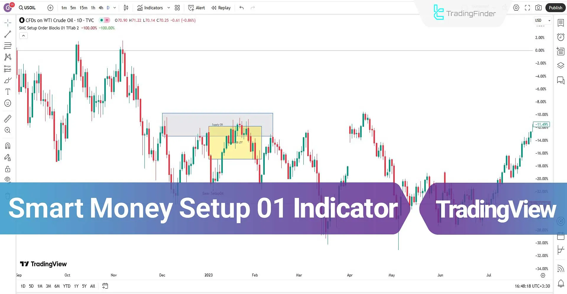 Review of Smart Money Setup 01 Indicator