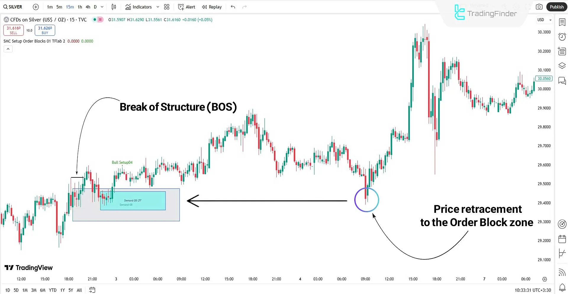 Buy trades with the Smart Money Setup 01 Indicator