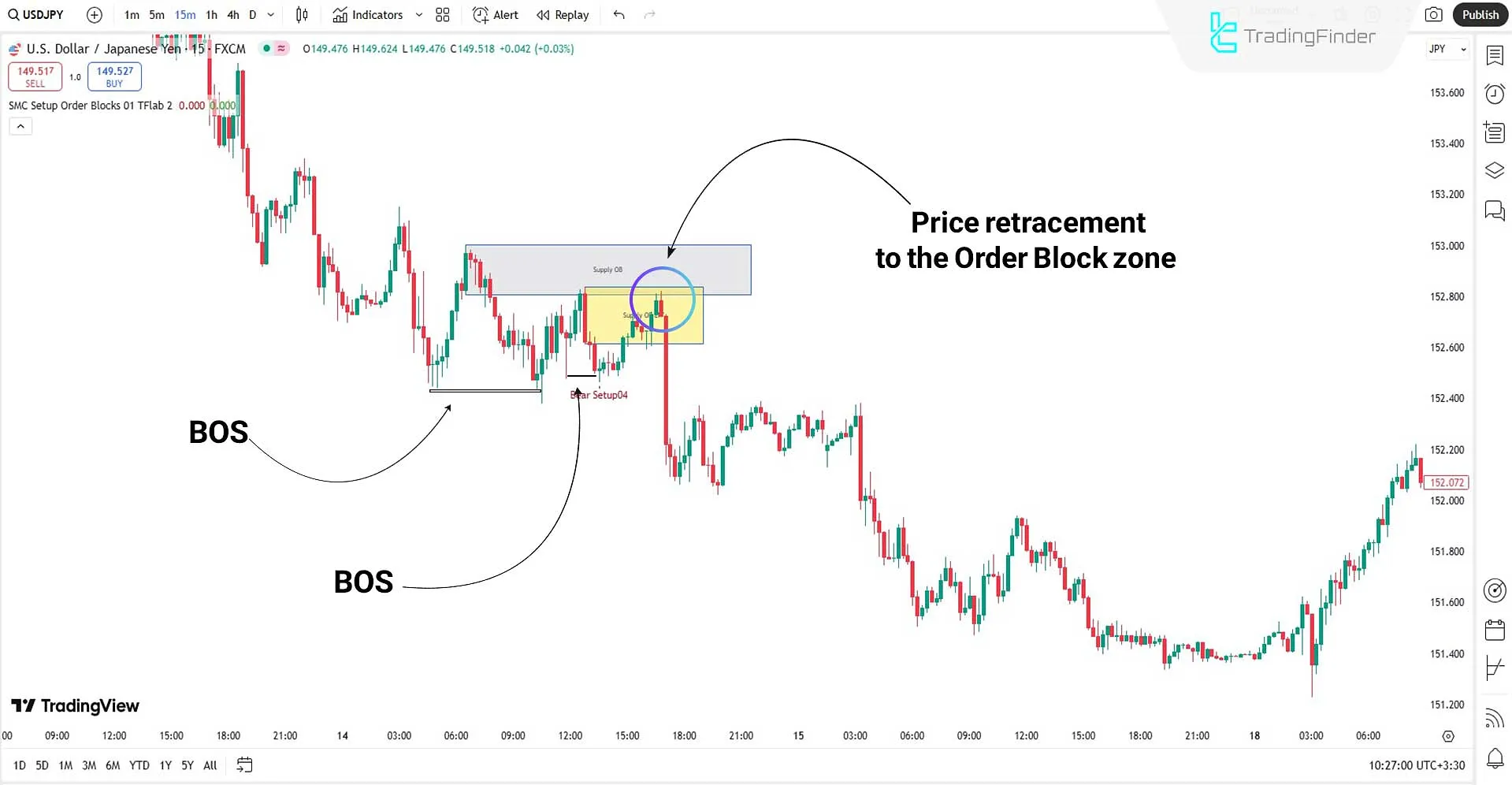 Smart Money Setup 01 Indicator in a bearish trend
